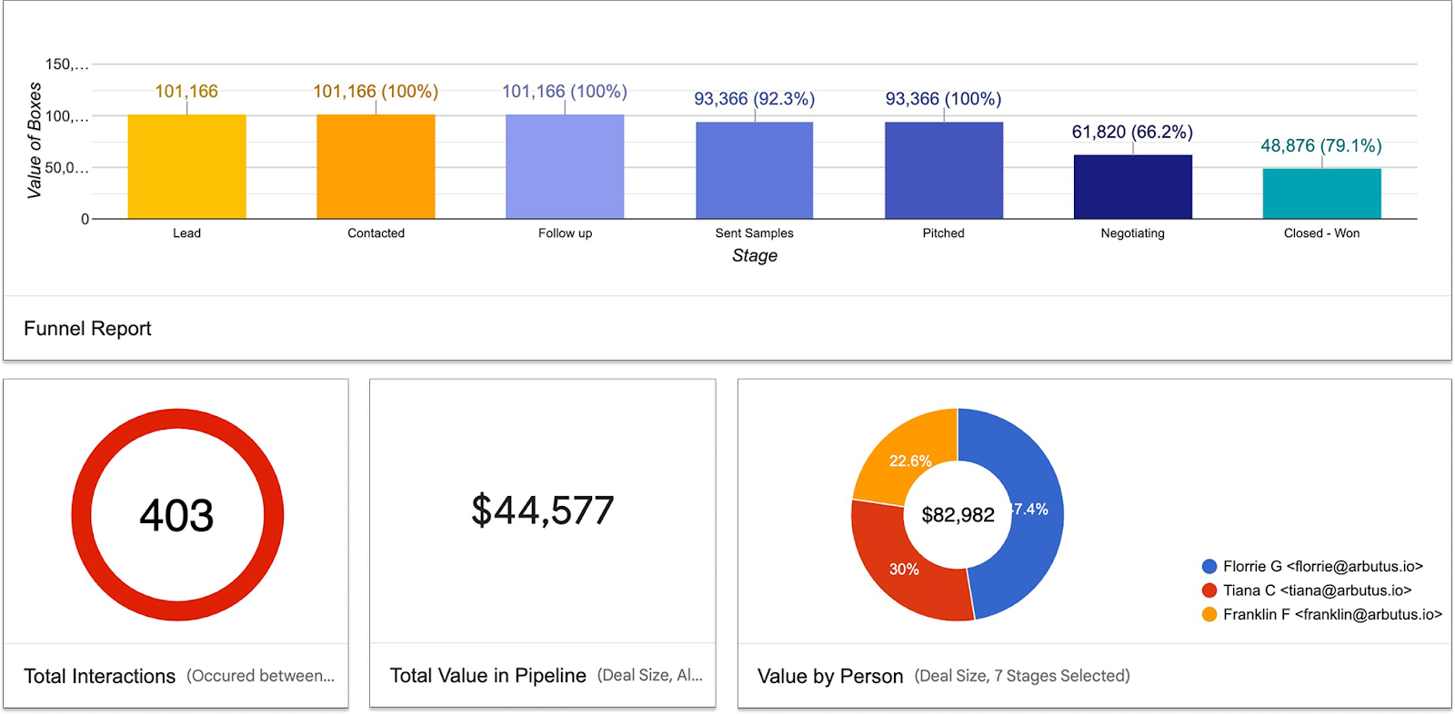 Streak CRM funnel report showing deal stages, total interactions, pipeline value, and revenue breakdown by person.
