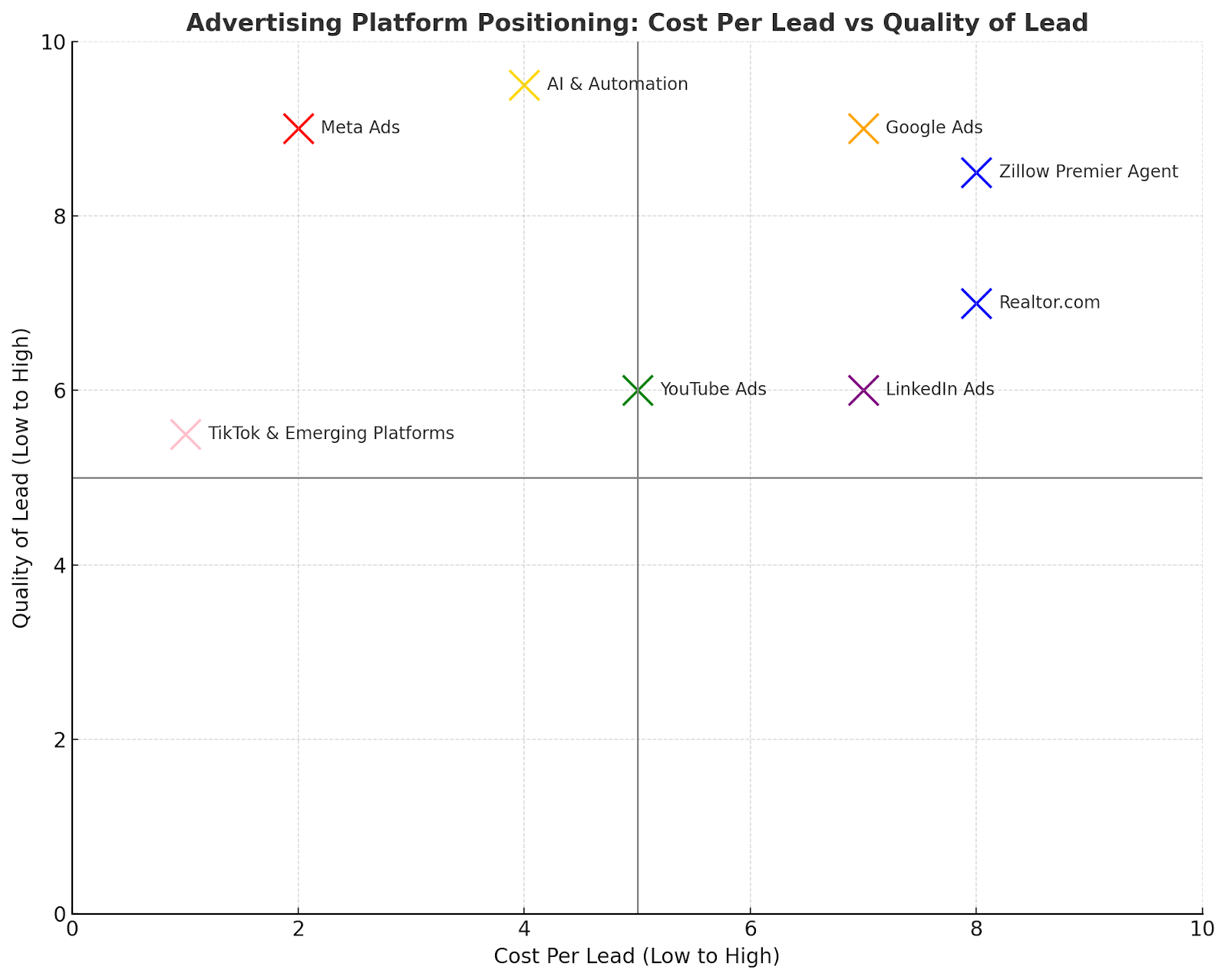 Advertising platform positioning for real estate