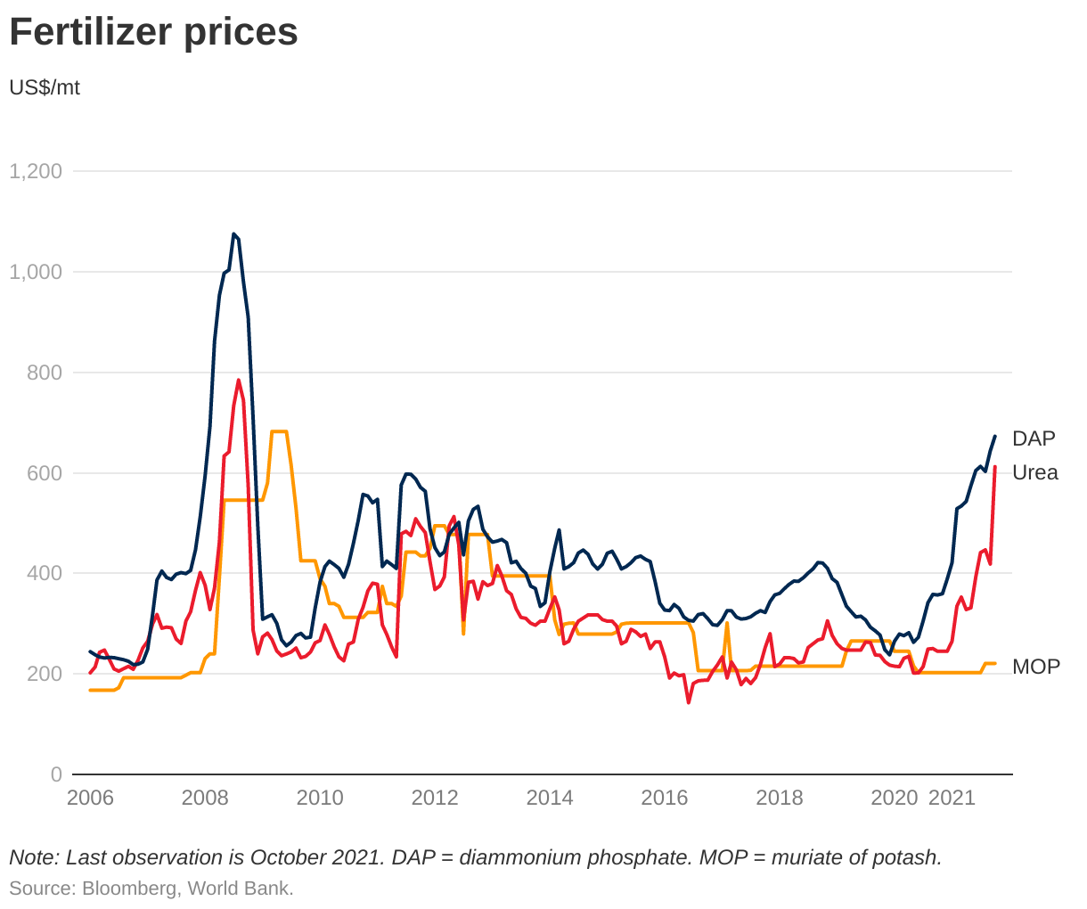Fertiliser prices increased sharply in 2021