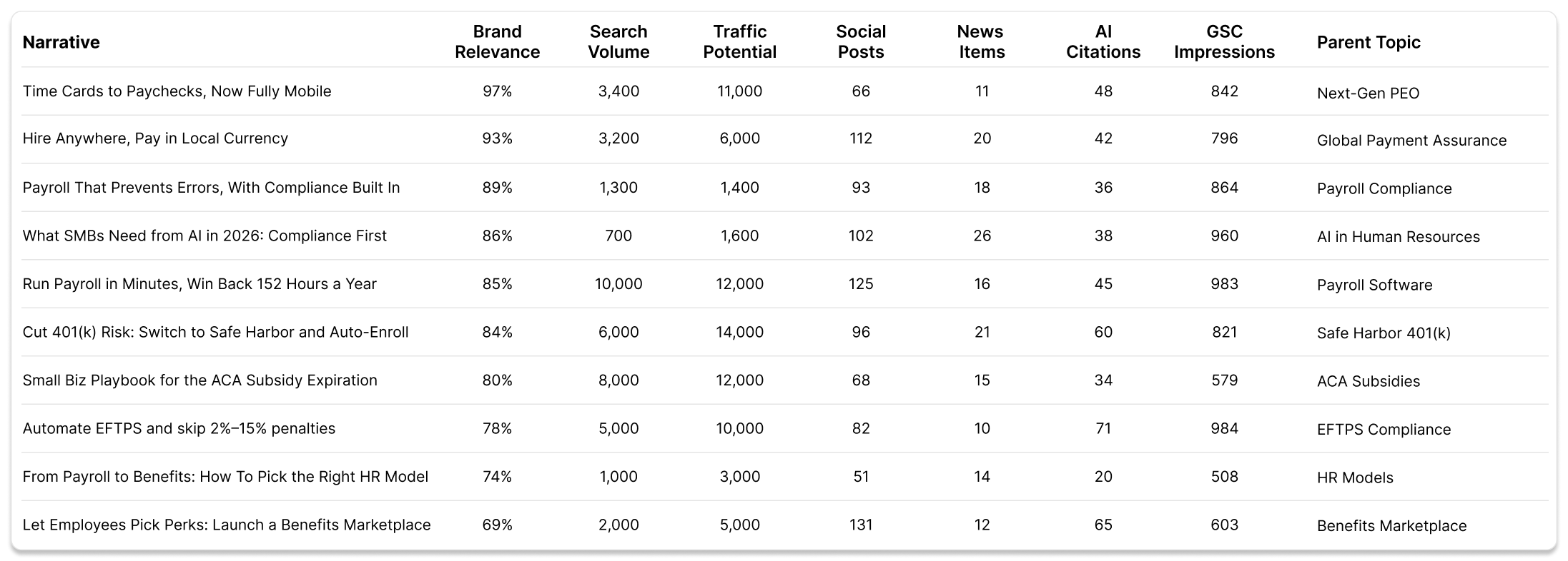 Topic prioritization table for brand visibility in AI search showing narratives scored by brand relevance, search volume, traffic potential, social posts, news hits, and AI citations