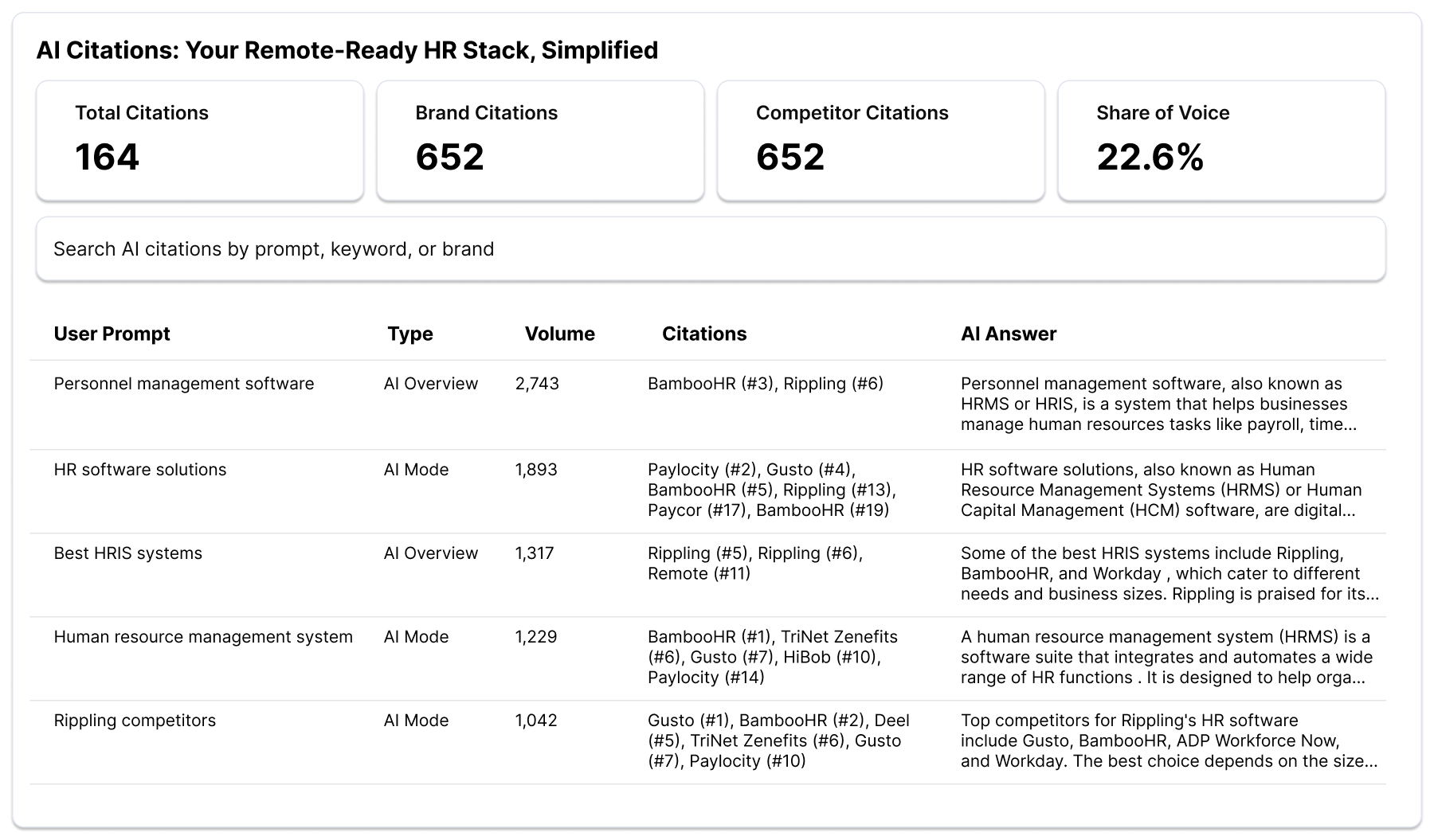 AI citation analysis showing brand share of voice against competitors on a topic