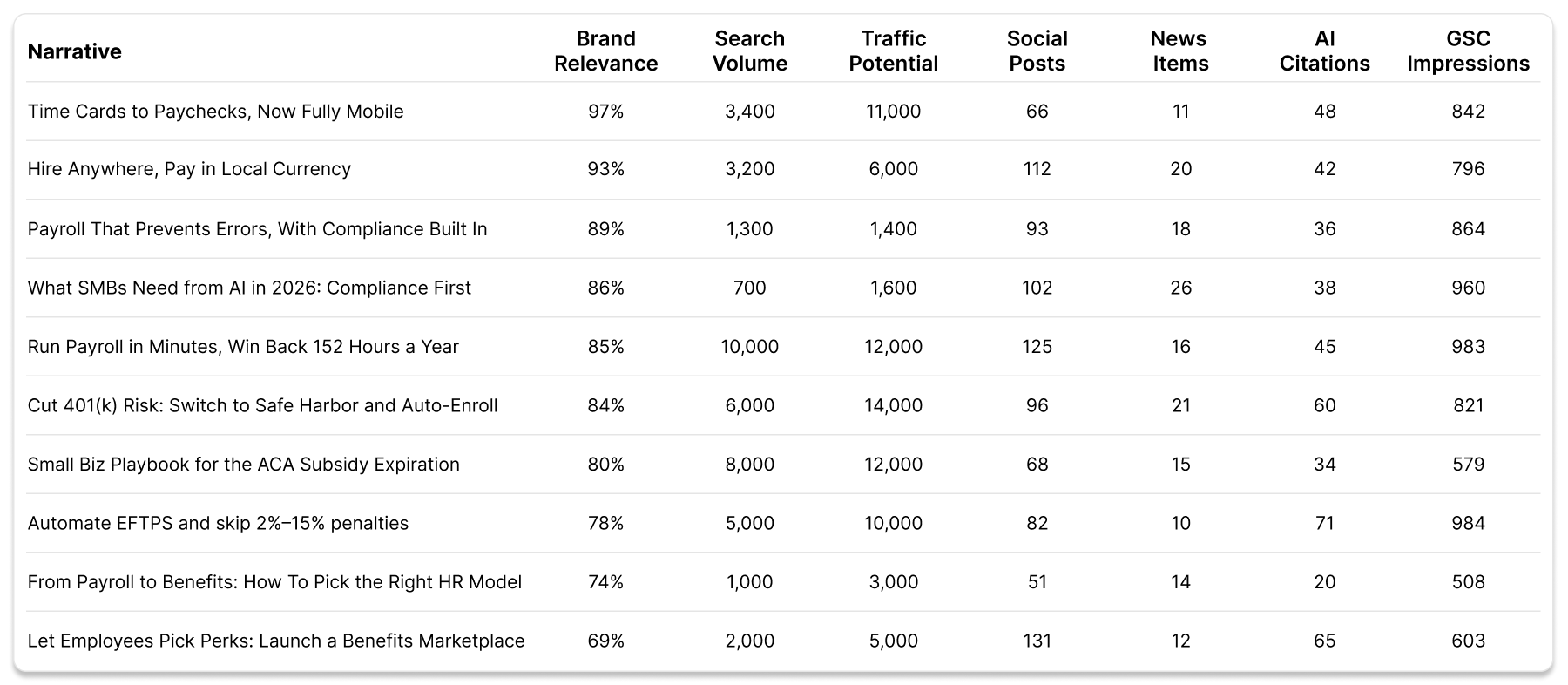 Topic prioritization table for brand visibility in AI search showing narratives scored by brand relevance, search volume, traffic potential, social posts, news hits, and AI citations
