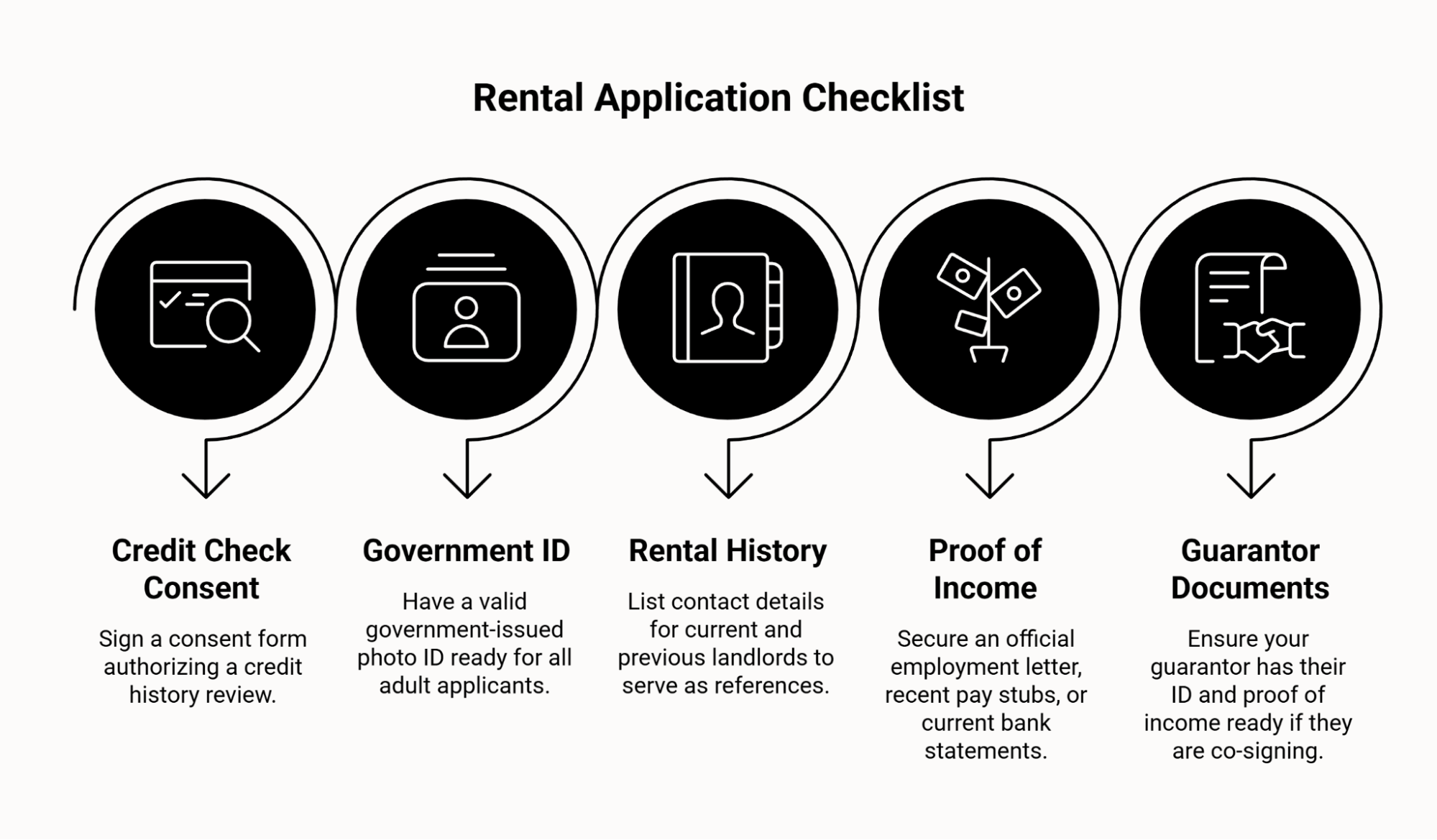 Rental Application Checklist showing five required steps: credit check consent form, valid government ID for all adults, rental history references, proof of income documents, and guarantor documents if applicable..