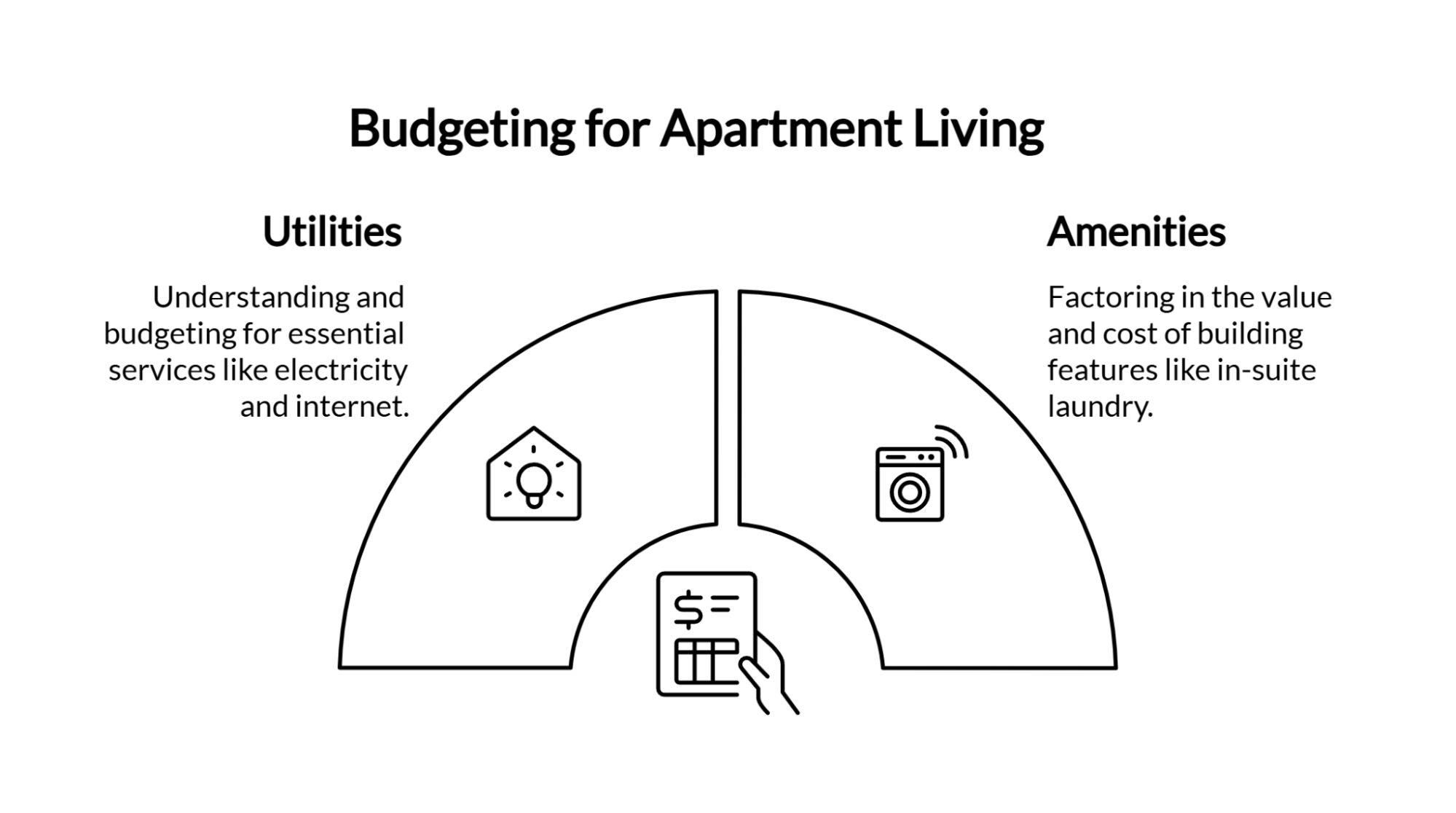 Infographic outlining two key budgeting considerations for apartment living: utilities such as electricity and internet, and amenities such as in-suite laundry.
