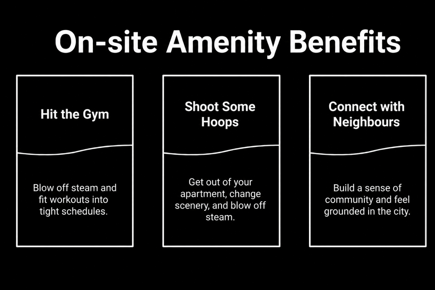 On-site amenity benefits graphic showing three cards for hitting the gym, shooting hoops, and connecting with neighbours to support fitness and community.