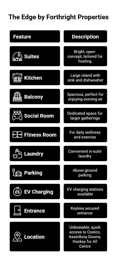 Feature graphic for The Edge by Forthright Properties showing suites, kitchen, balcony, social room, fitness, laundry, parking, EV charging, entrance, and location highlights.
