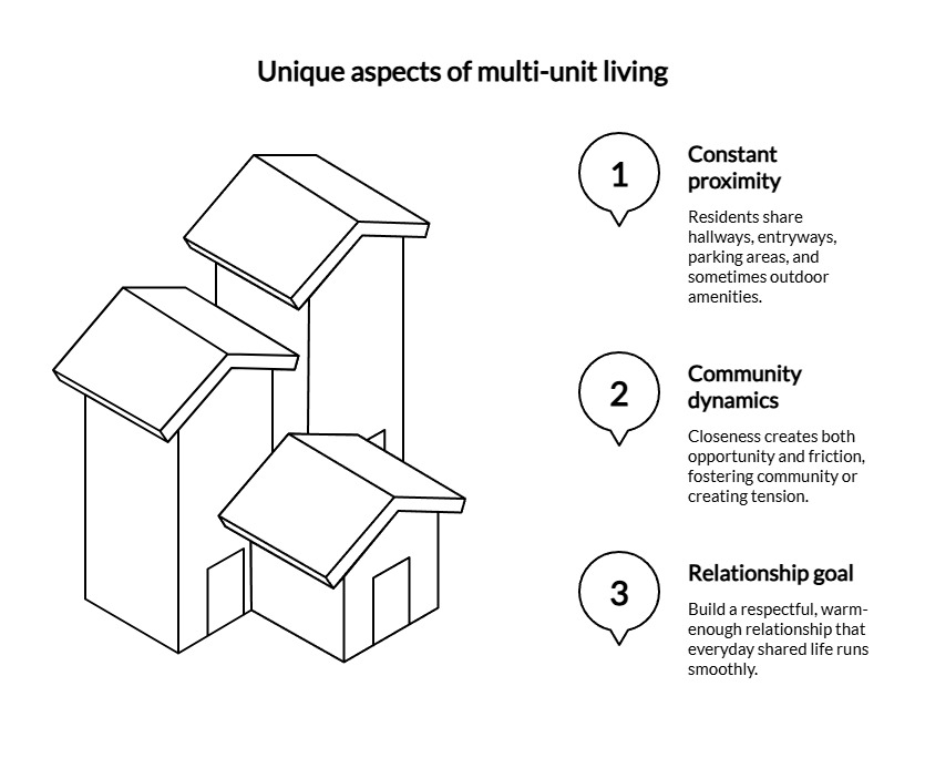 Unique aspects of multi-unit living infographic showing shared spaces, community dynamics, and building respectful relationships among residents.