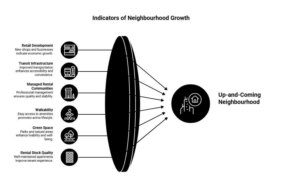 Indicators of neighbourhood growth infographic showing retail development, transit, managed rentals, walkability, green space, and rental quality leading to an up-and-coming area.