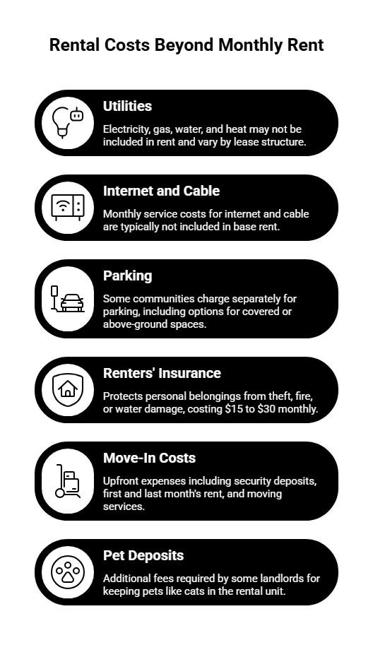 Rental costs beyond monthly rent infographic outlining utilities, internet and cable, parking, renters’ insurance, move-in costs, and pet deposits for renters.