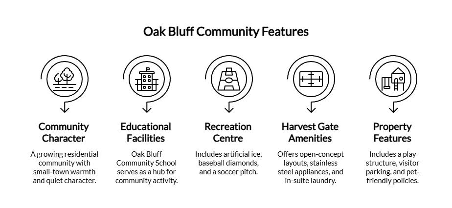 Oak Bluff community features infographic highlighting community character, educational facilities, recreation centre, Harvest Gate amenities, and property features.