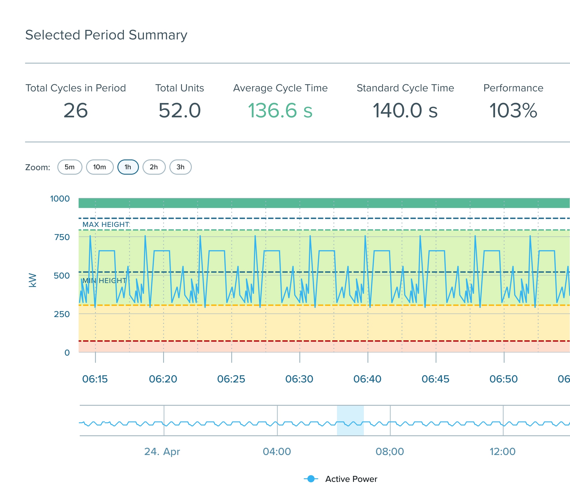 Cycles Tracking