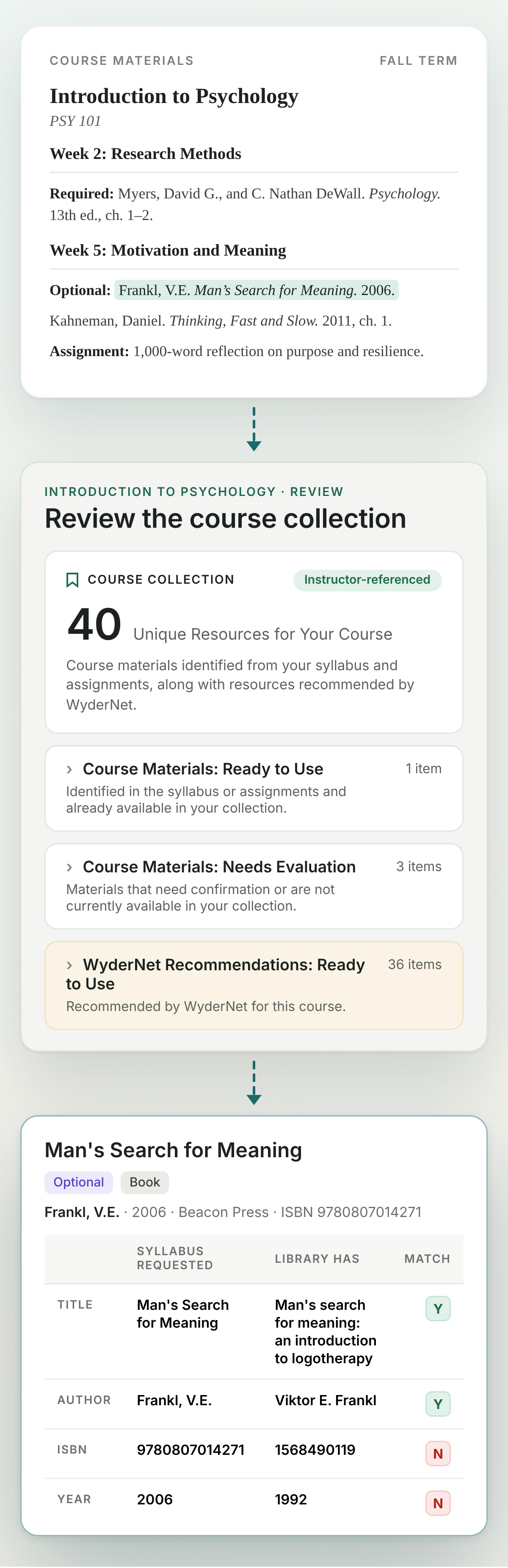 An Introduction to Psychology syllabus with Frankl's Man's Search for Meaning highlighted, leading to WyderNet's course collection review and the match details for that title in the library's collection.