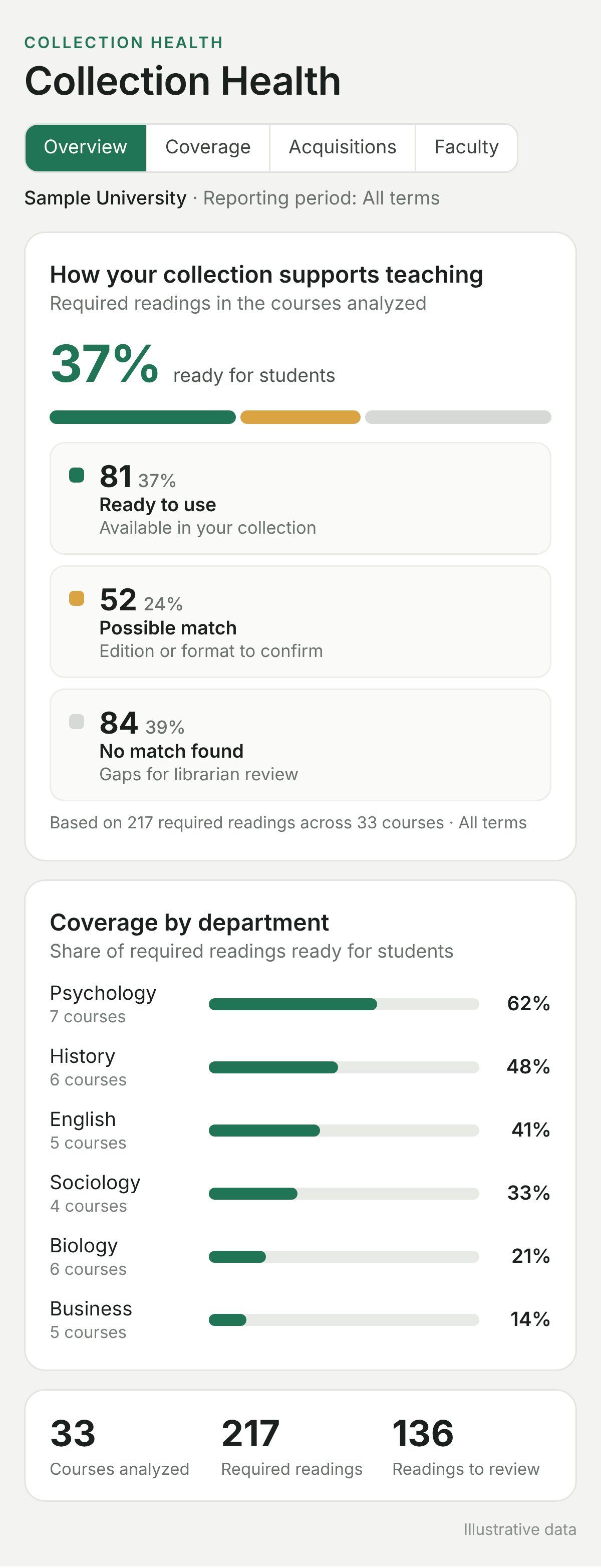 WyderNet Collection Health dashboard with illustrative data: 37% of required readings across 33 courses ready for students, with possible matches, gaps, and coverage by department.
