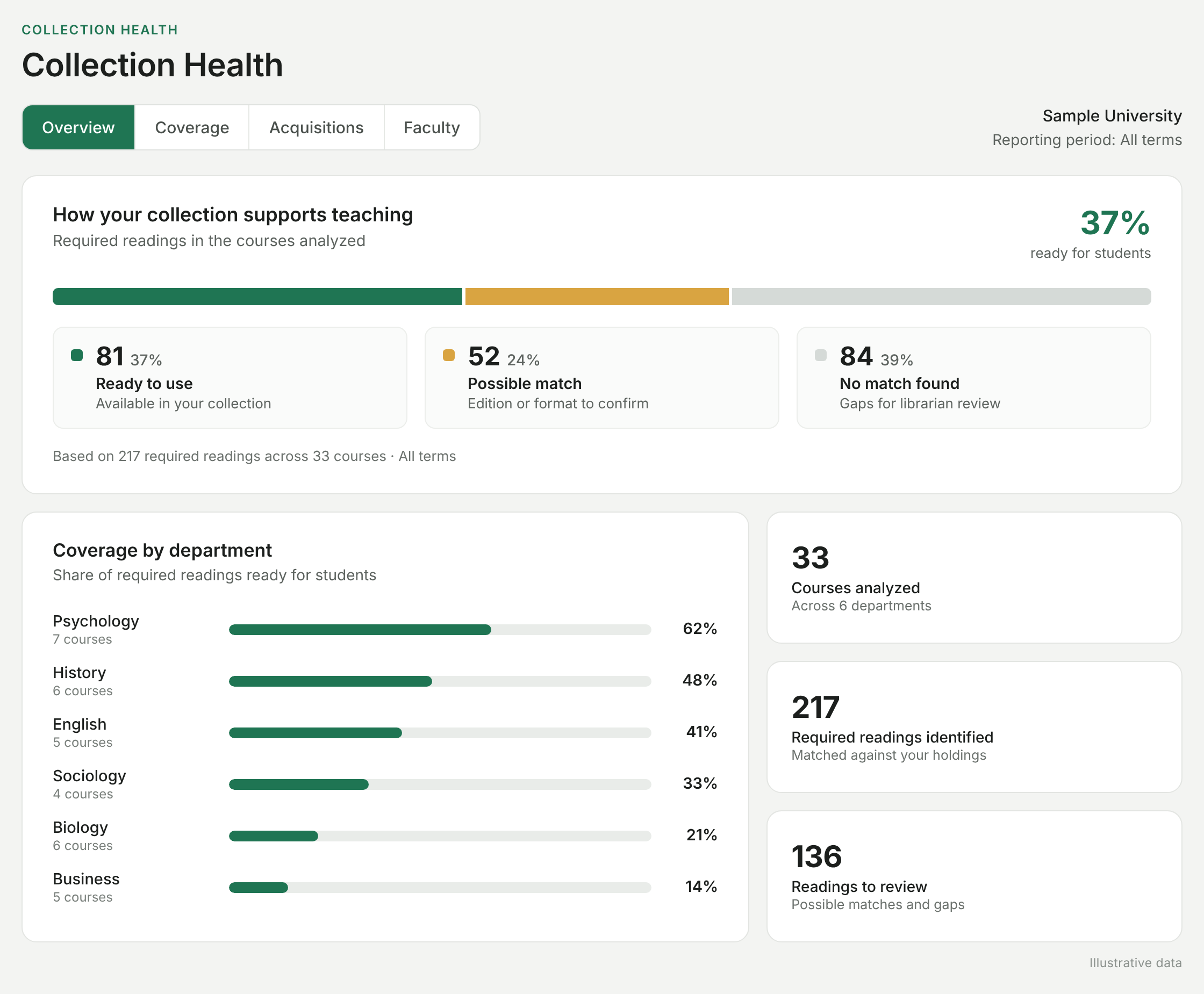 WyderNet Collection Health dashboard with illustrative data: 37% of required readings across 33 courses ready for students, with possible matches, gaps, and coverage by department.