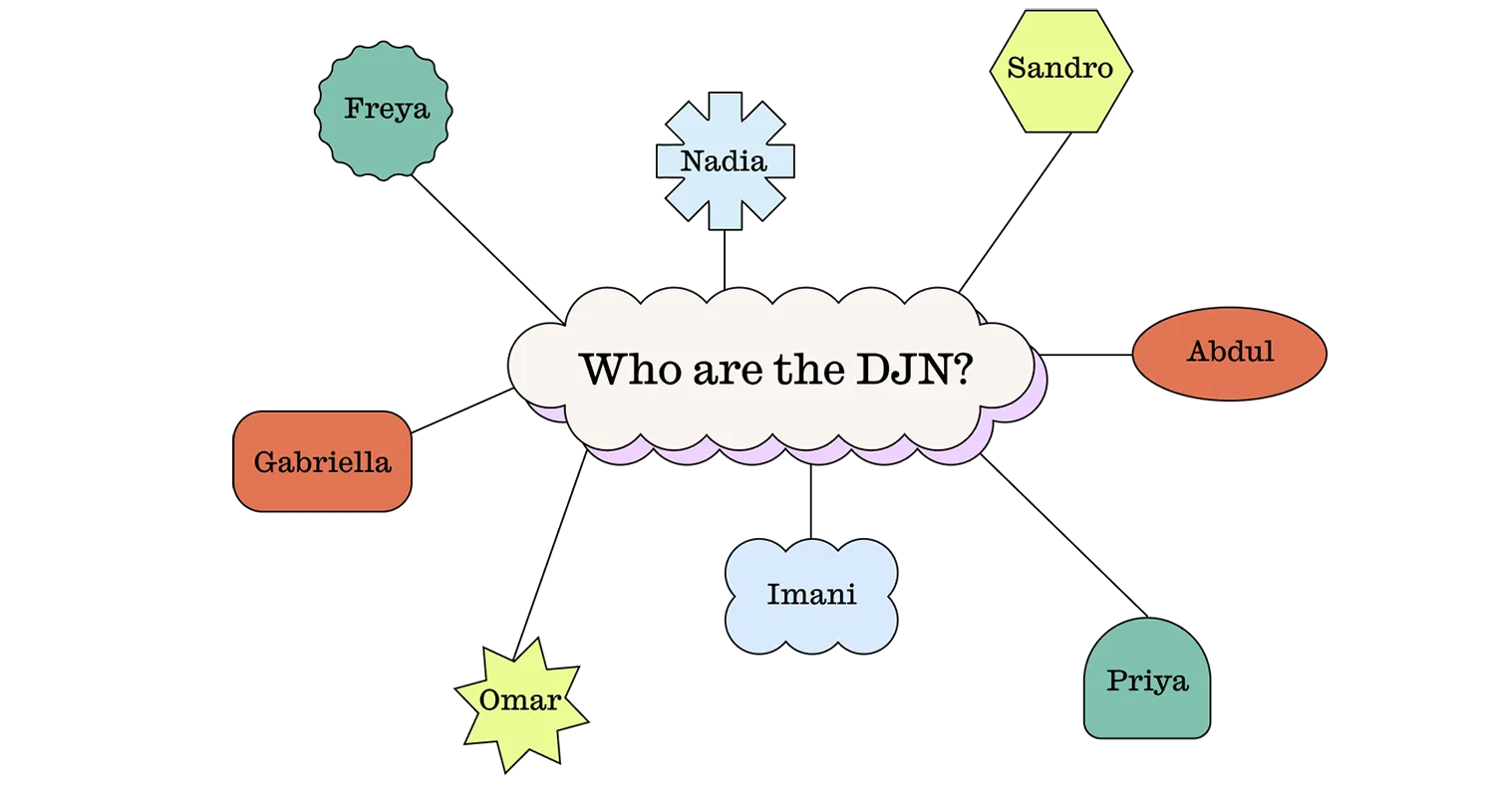 A flowchart where the centre reads 'Who are the DJN?' with 4 connecting shapes, each with a name inside them. 