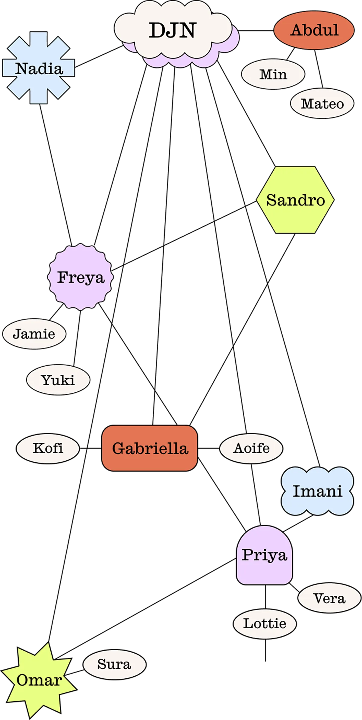 A flow chart of various names inside various shapes, all interconnecting to show a connected system of people