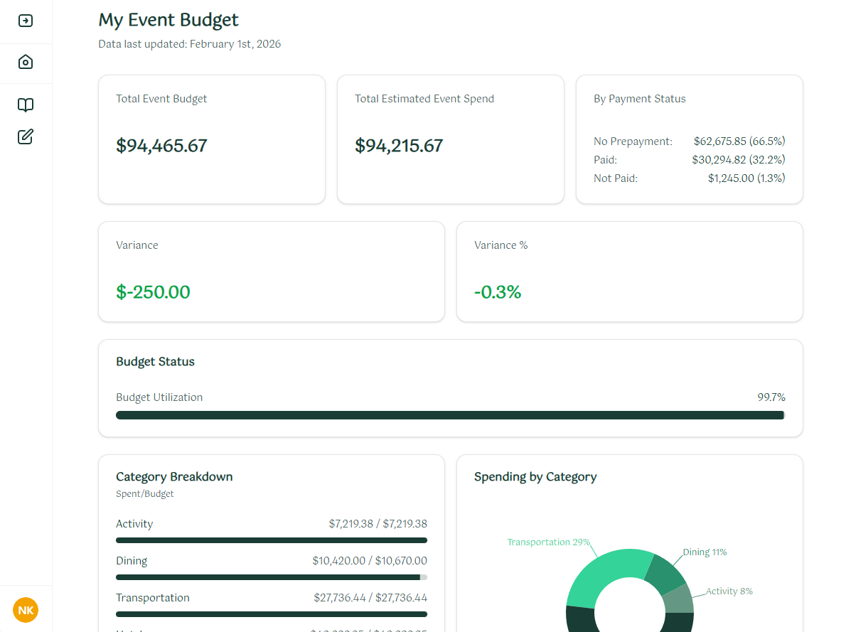 Event budget dashboard showing total budget $94,465.67, estimated spend $94,215.67, payment status details, variance of -$250.00 (-0.3%), budget utilization at 99.7%, category spending bars, and a spending by category donut chart.