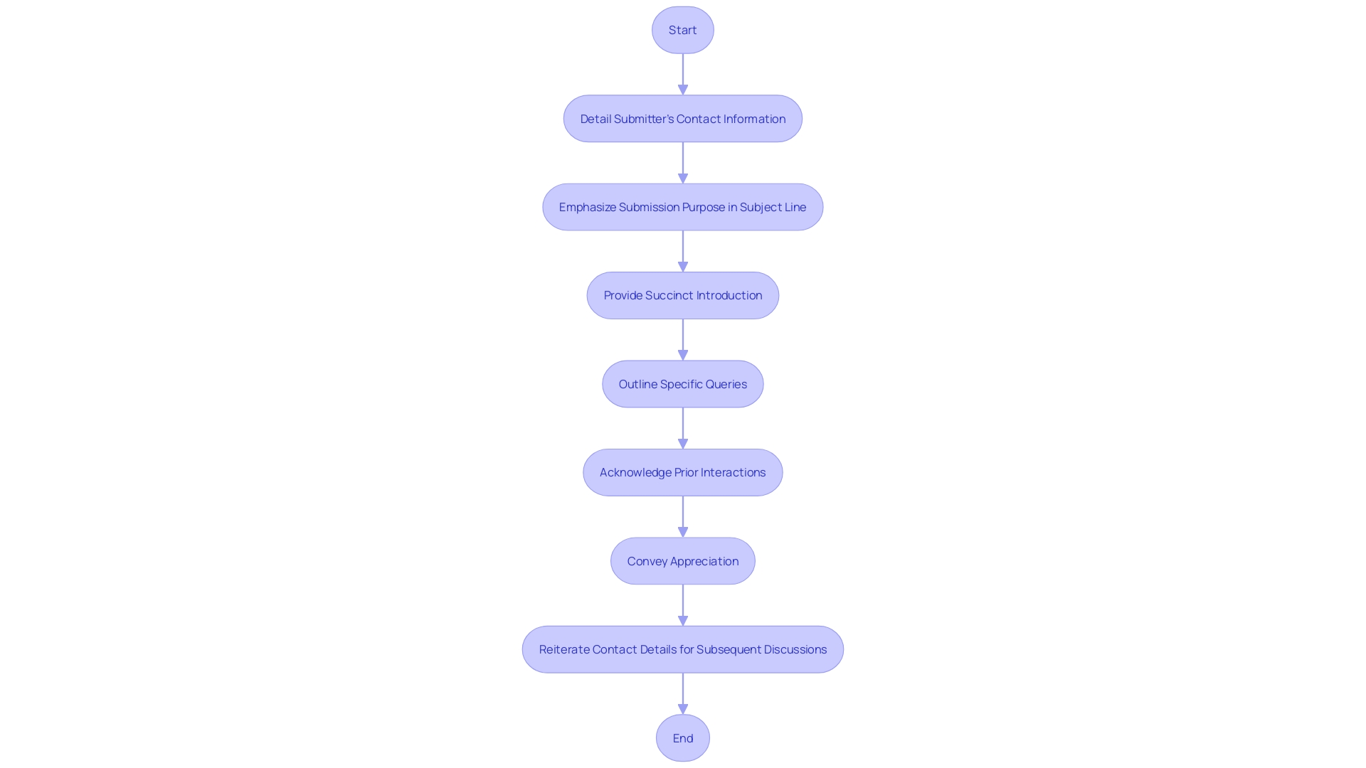 Flowchart for Crafting a Compelling Cover Letter for FDA Interactions
