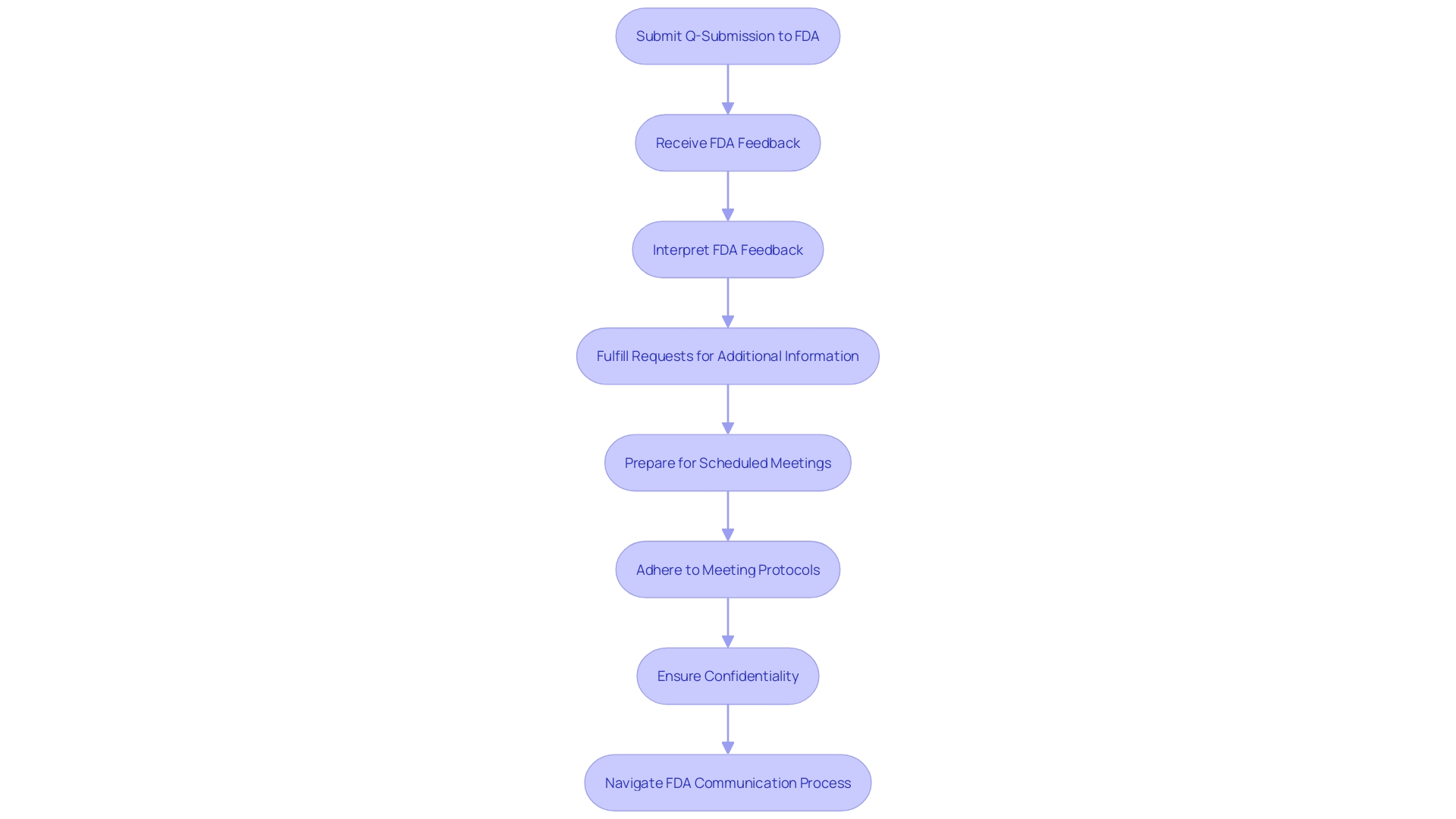 Process Flowchart: Navigating the FDA Communication Process