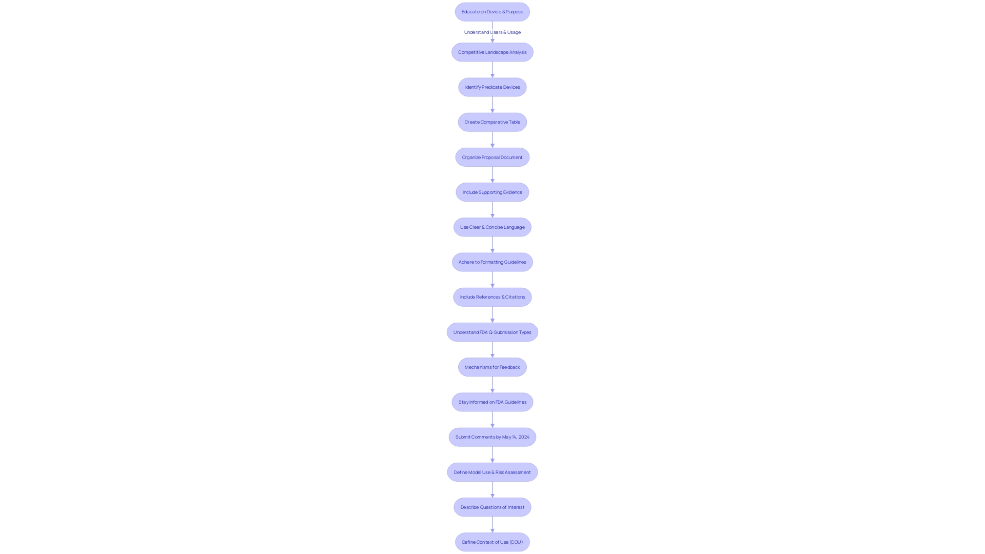 Flowchart: FDA Q-Submission Process for Medical Device Submissions