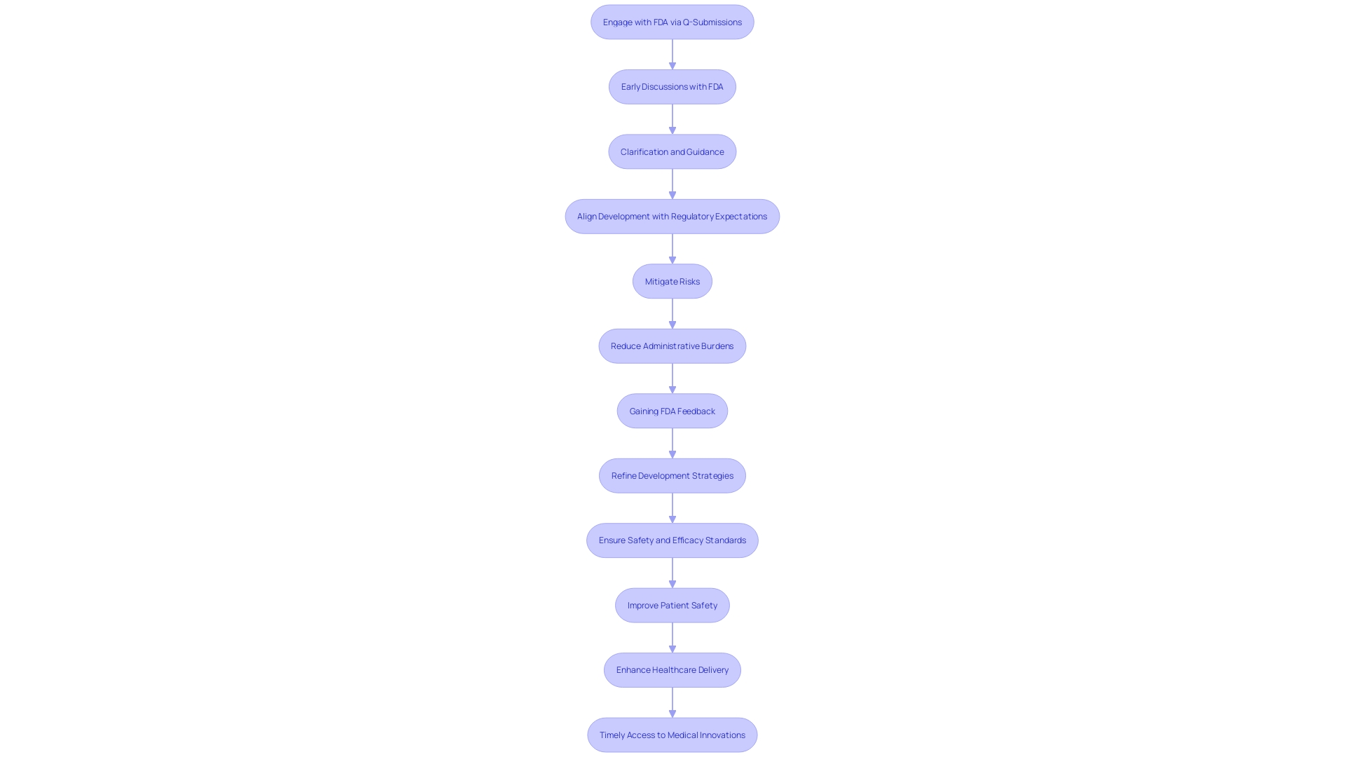 Flowchart: Streamlining the Development Process for Medical Devices through FDA Q-Submissions