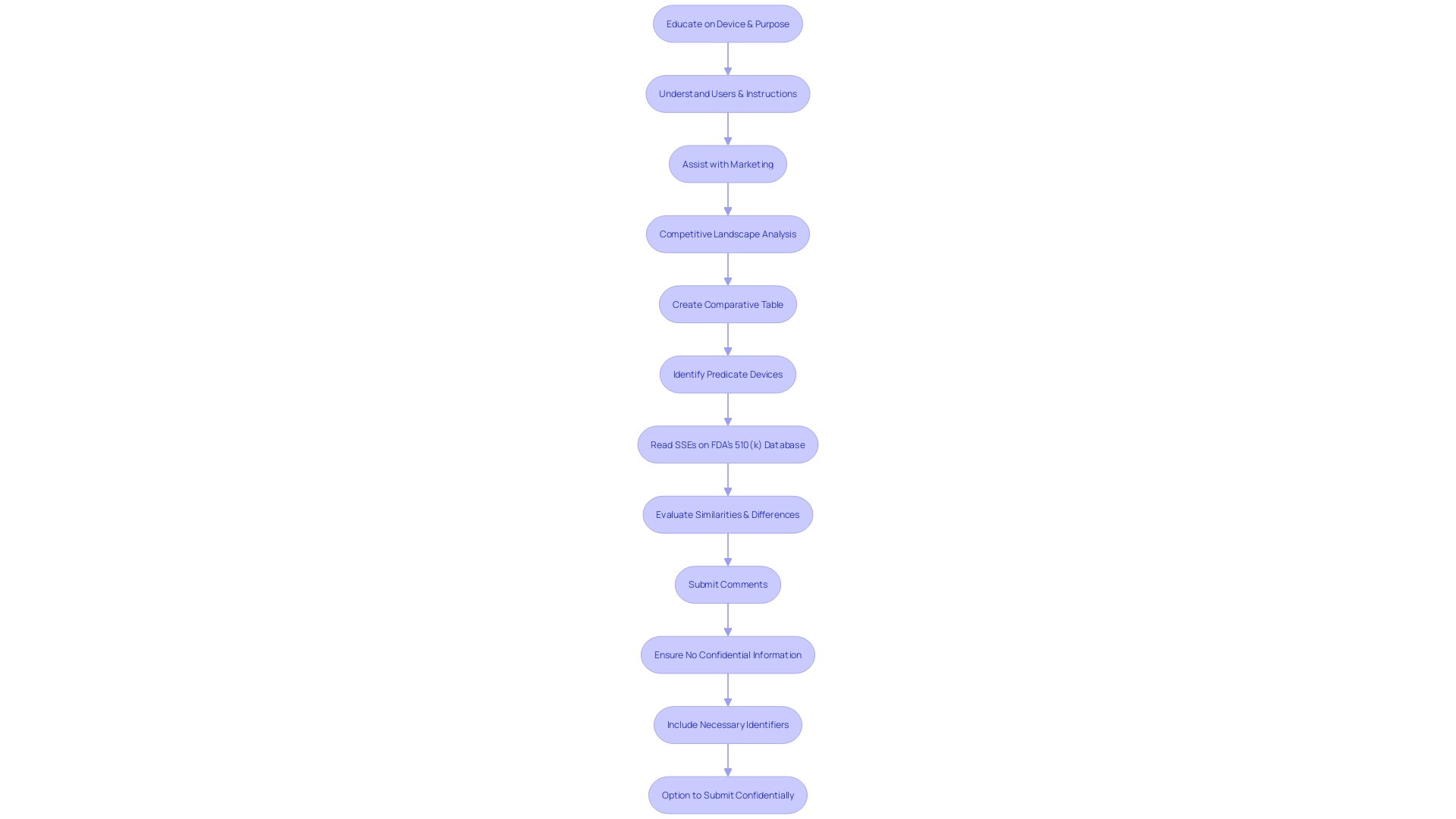Flowchart: Developing a 510(k) Submission Process