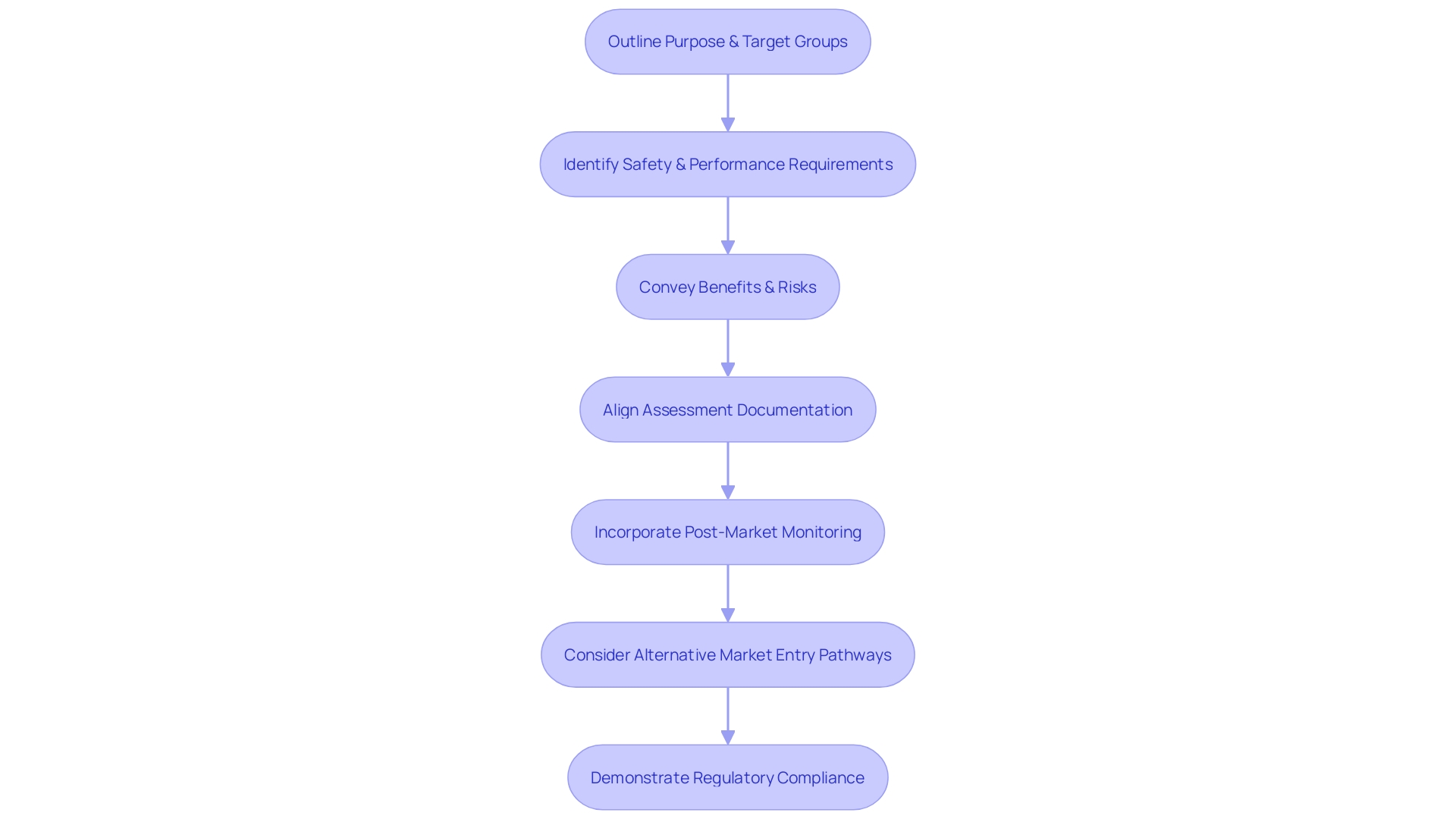 Flowchart illustrating the evaluation plan for a healthcare instrument