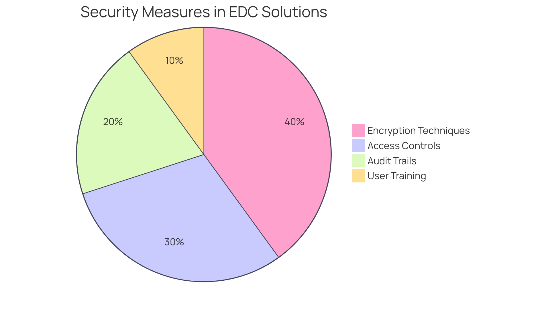 Distribution of Security Measures in EDC Solutions for Clinical Trials