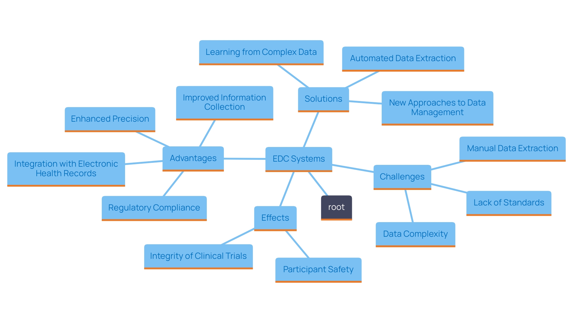 This mind map illustrates the interconnected benefits and features of Electronic Data Capture (EDC) systems in clinical research, highlighting their impact on information management, participant safety, and regulatory compliance.