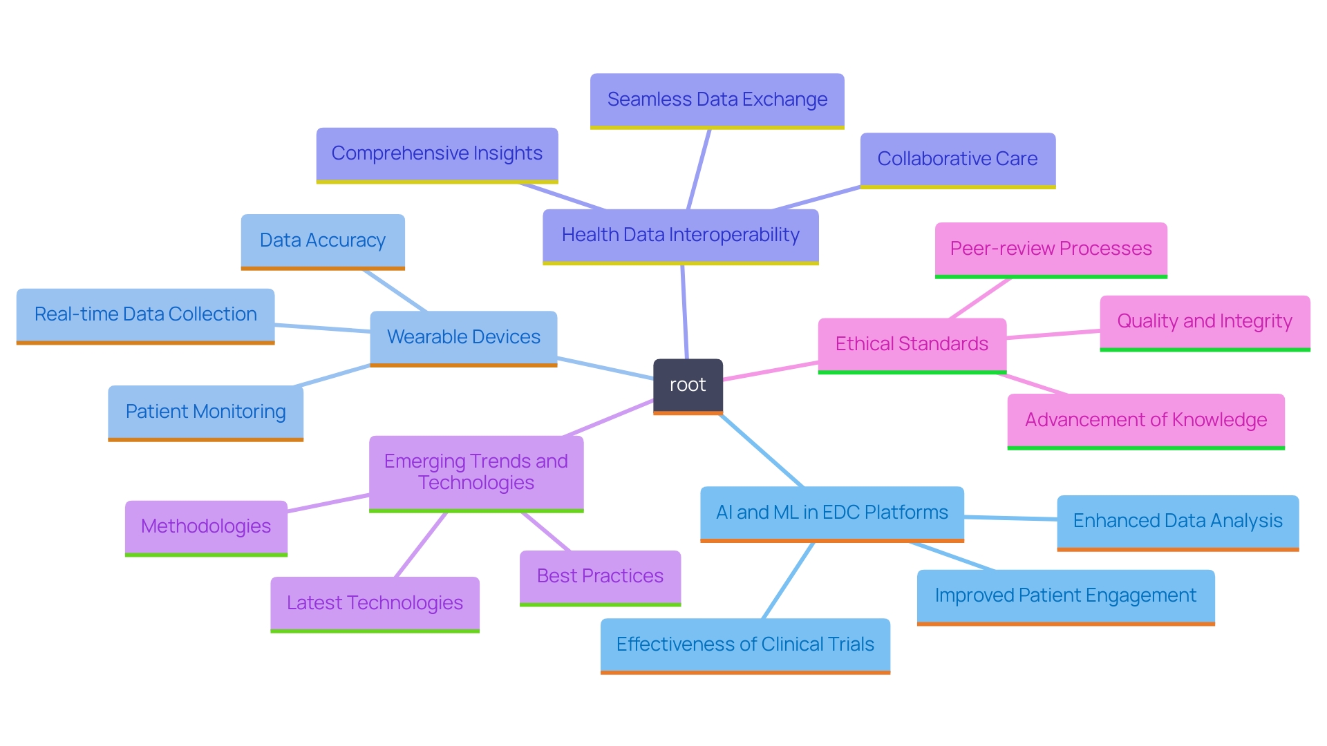 This mind map illustrates the interconnected concepts of Electronic Data Capture (EDC) advancements, highlighting the roles of AI, ML, wearable devices, and health data interoperability in enhancing clinical trials.
