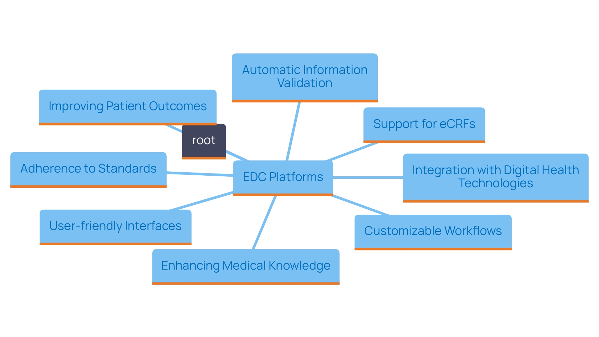 This mind map illustrates the key features and benefits of Electronic Data Capture (EDC) platforms in contemporary research environments.