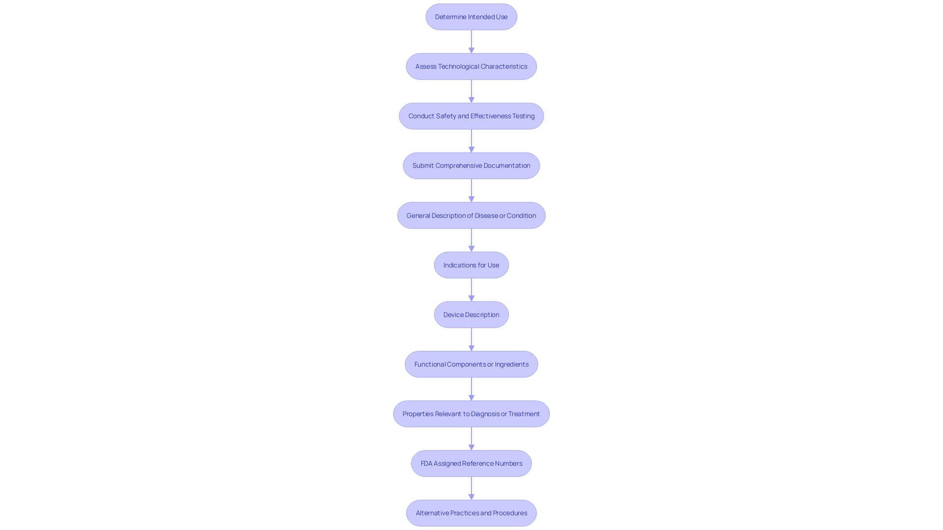 This flowchart outlines the eligibility criteria and process for qualifying a medical instrument for the De Novo route, highlighting key steps and requirements.
