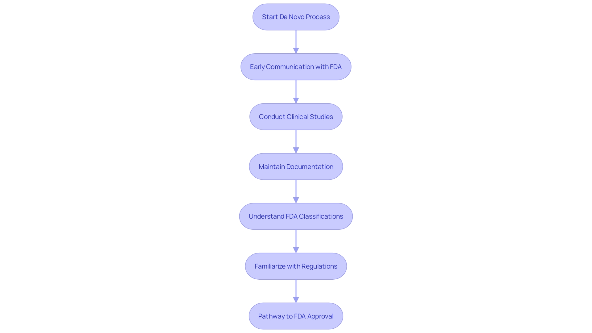 This flowchart illustrates the key steps and considerations in navigating the De Novo route for FDA medical device approval, highlighting the importance of strategic planning and regulatory compliance.