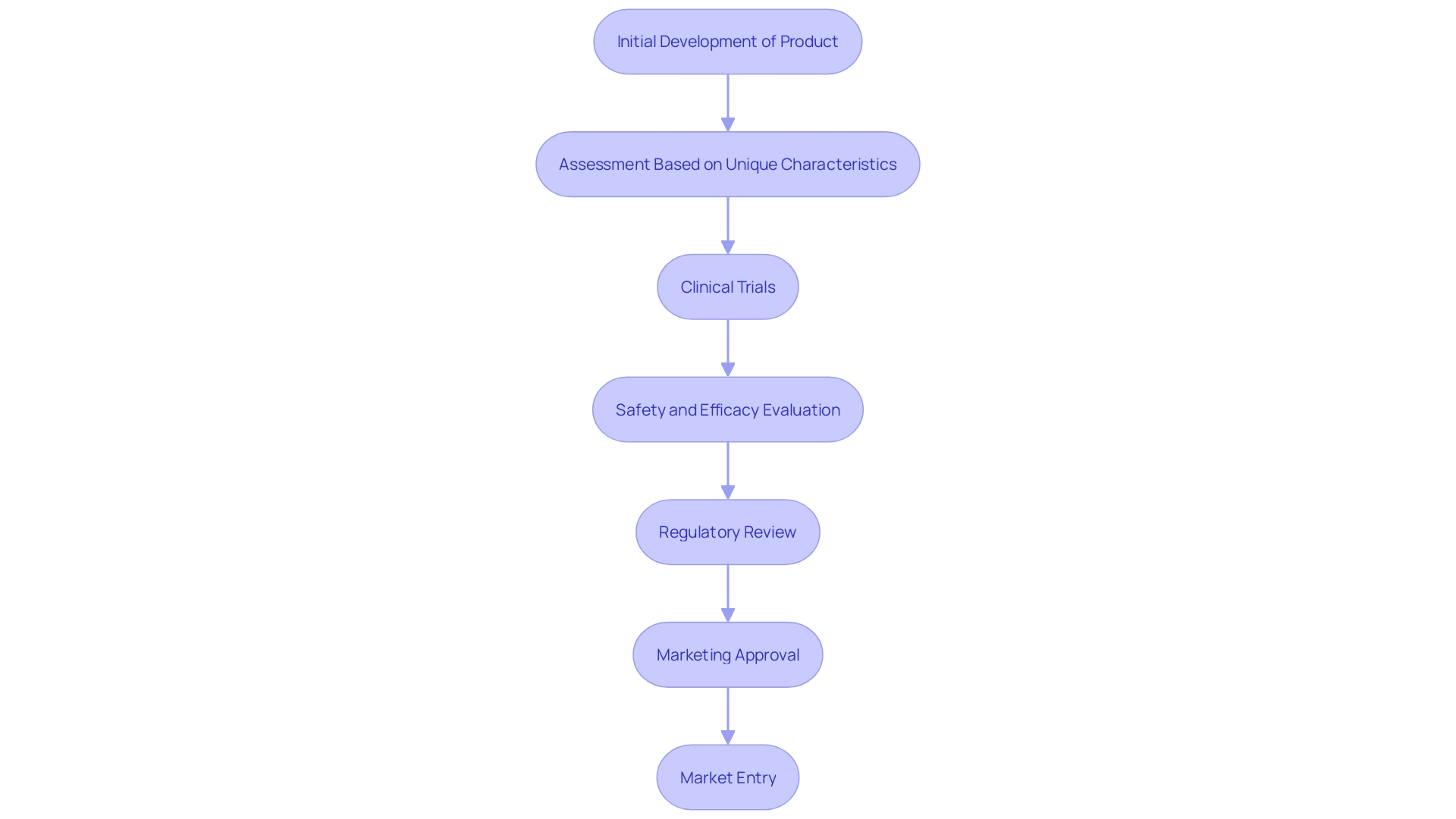 This flowchart illustrates the new FDA procedure for medical products categorized as low to moderate risk, highlighting the steps from product development to marketing approval.