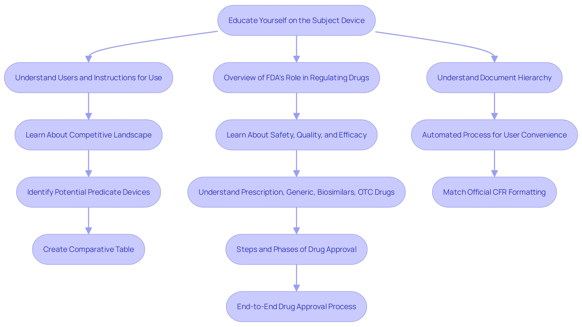 Comparison of FDA Regulatory Pathways for Medical Products
