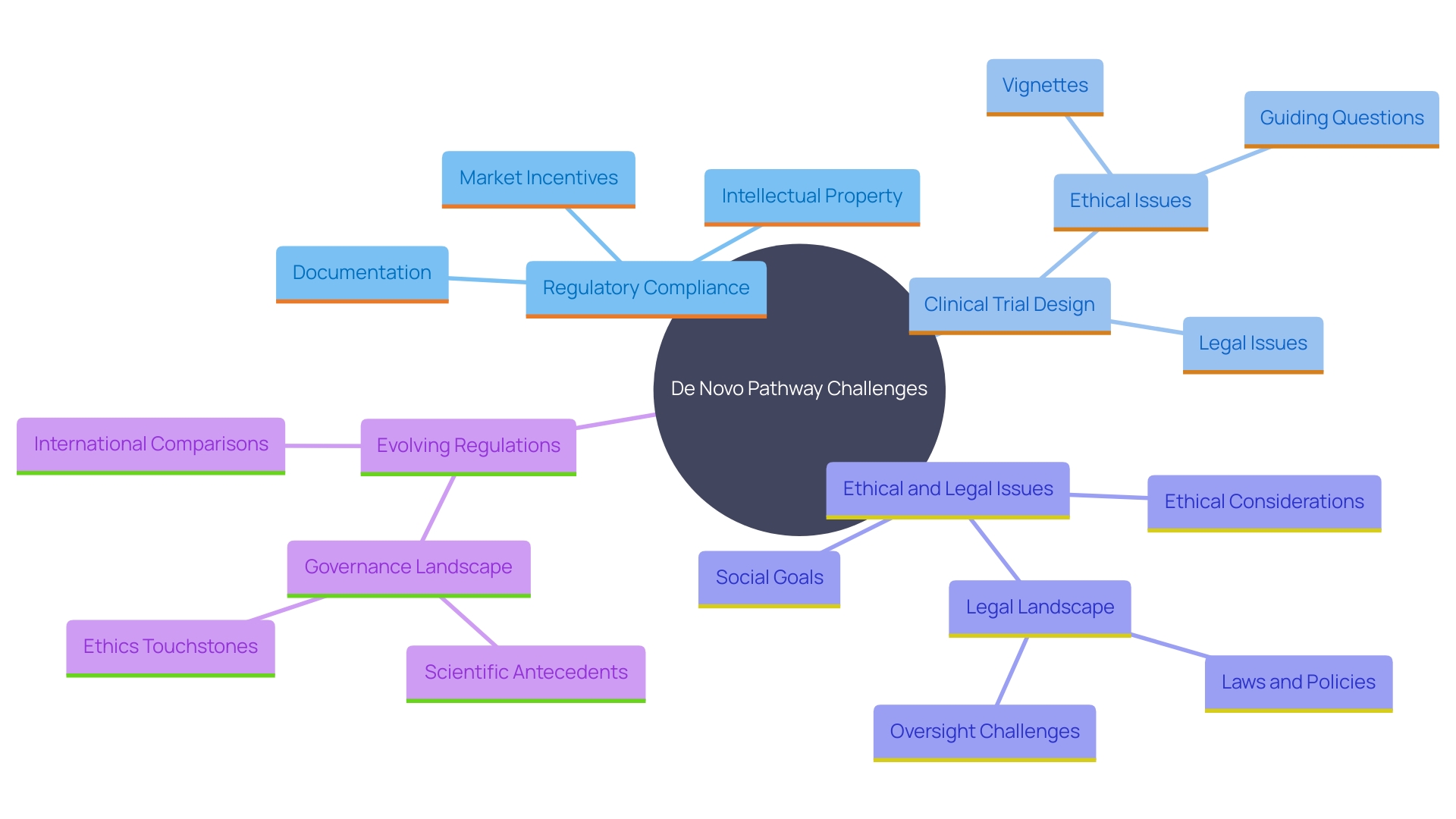 This mind map illustrates the multifaceted challenges involved in navigating the De Novo pathway for medical devices, highlighting key areas such as regulatory hurdles, ethical concerns, and the need for comprehensive data.