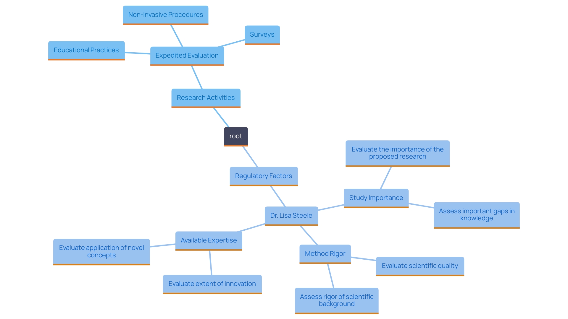 This mind map illustrates the key categories and considerations for expedited evaluation processes in research proposals, highlighting the types of studies eligible for faster review and the factors influencing regulatory compliance.