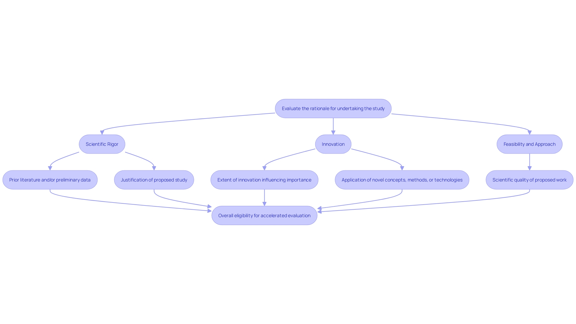 This flowchart outlines the critical factors researchers must evaluate to qualify for accelerated evaluation procedures in clinical research.