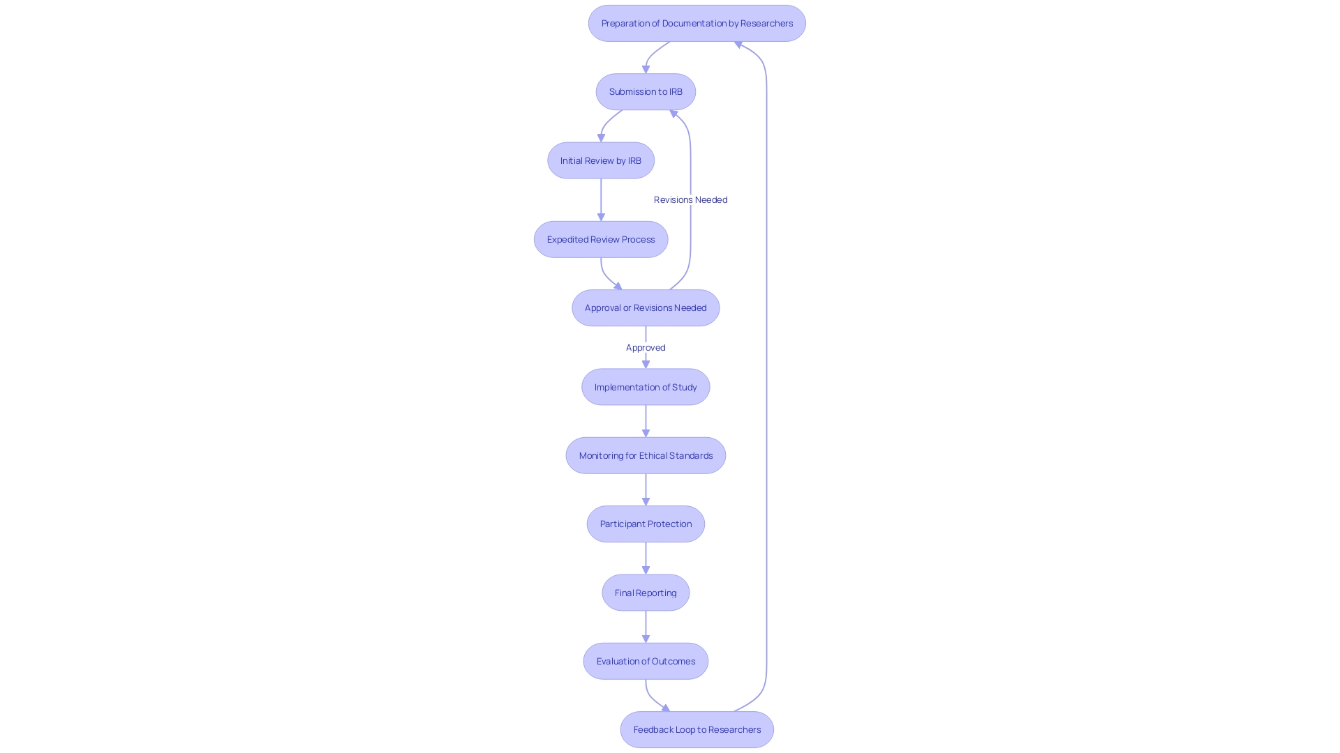 This flowchart illustrates the accelerated assessment method for evaluating research proposals, highlighting the steps involved and the roles of the Institutional Review Board (IRB).