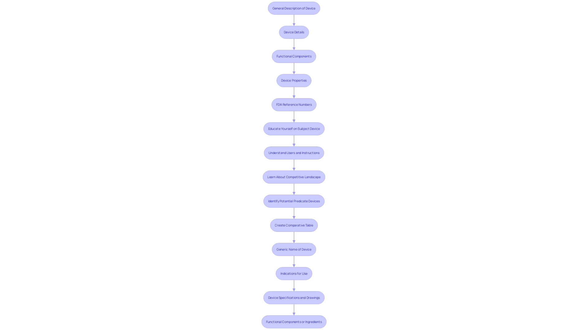 Steps in a 510(k) Submission Process
