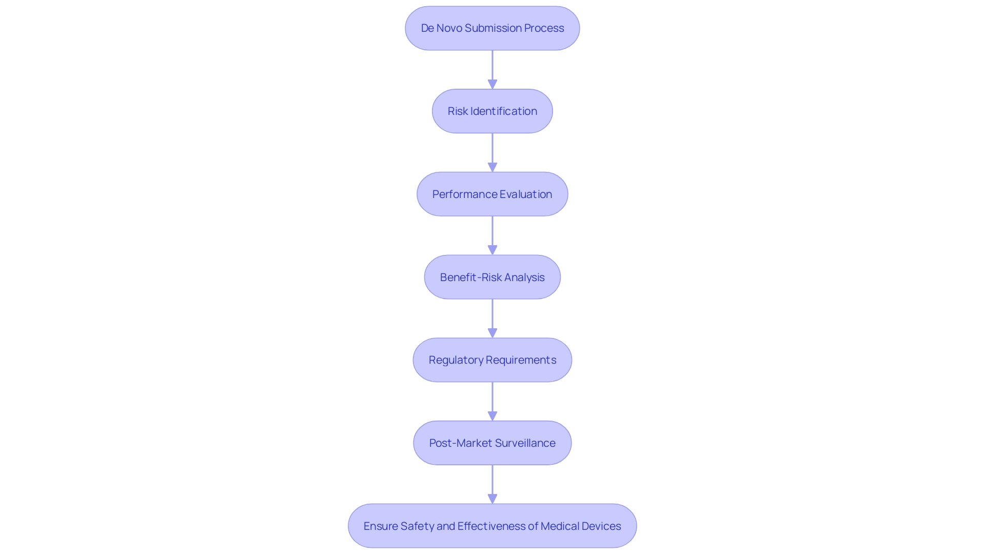 This flowchart illustrates the De Novo submission process for medical devices, highlighting the key steps in risk management and benefit-risk analysis.