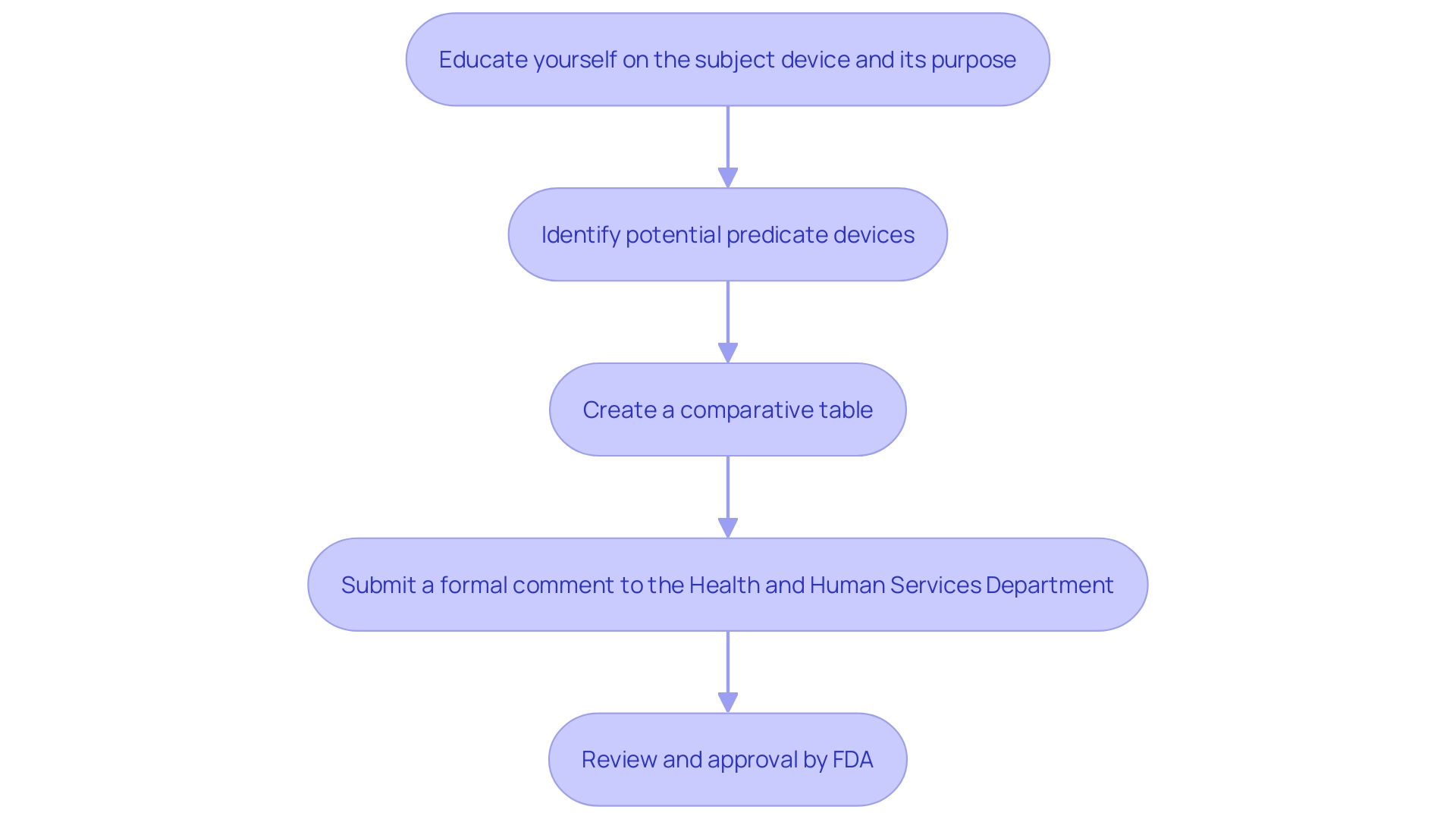 This flowchart outlines the steps involved in the 510(k) submission process to the FDA for medical instruments, illustrating the key stages from preparation to approval.