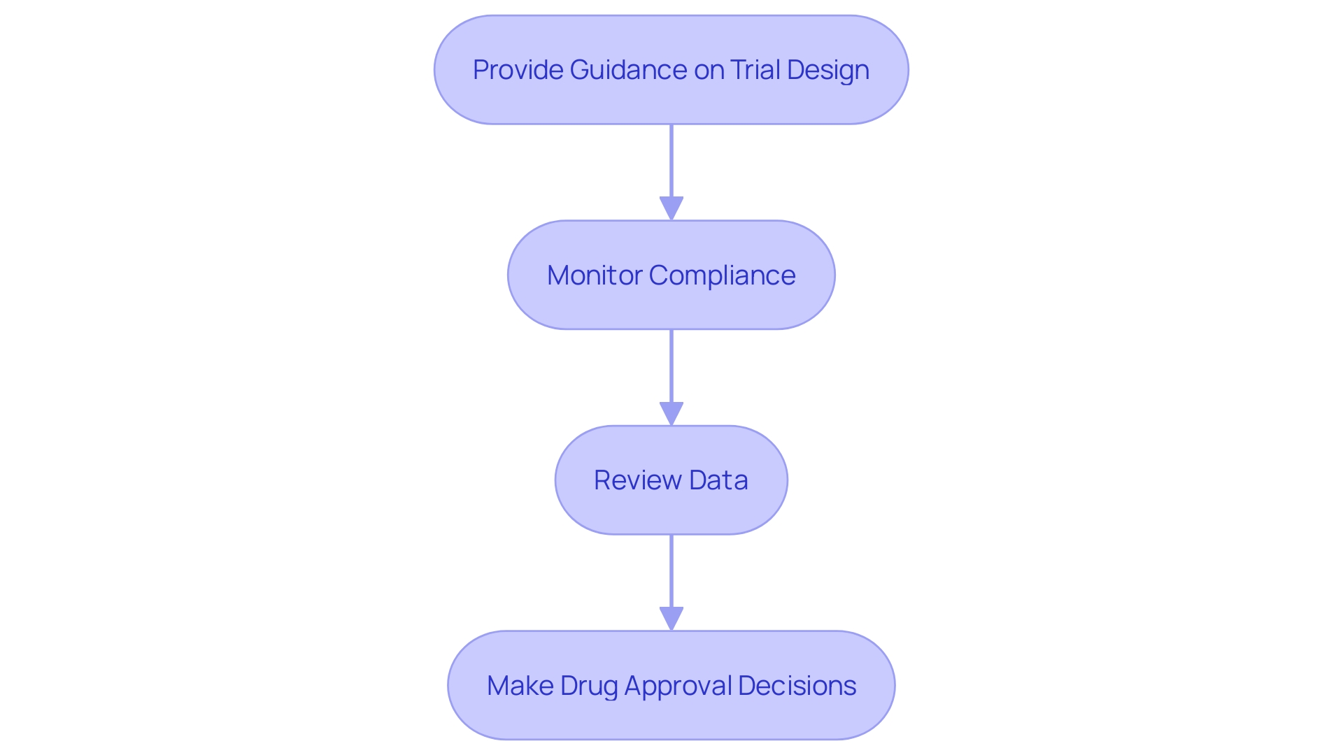 This flowchart illustrates the key processes involved in regulatory supervision of research studies, highlighting the roles of regulatory bodies like the FDA in ensuring compliance with ethical and scientific standards.