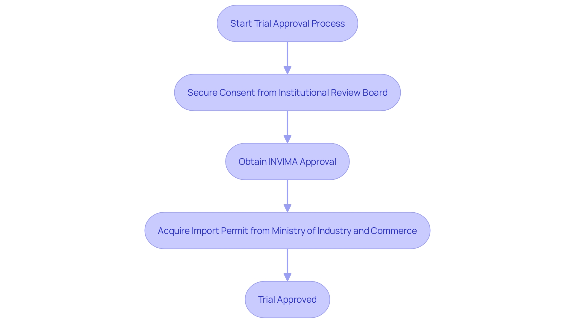 This flowchart illustrates the key steps involved in the trial approval process in Colombia, highlighting the necessary approvals and permits required for conducting clinical studies.