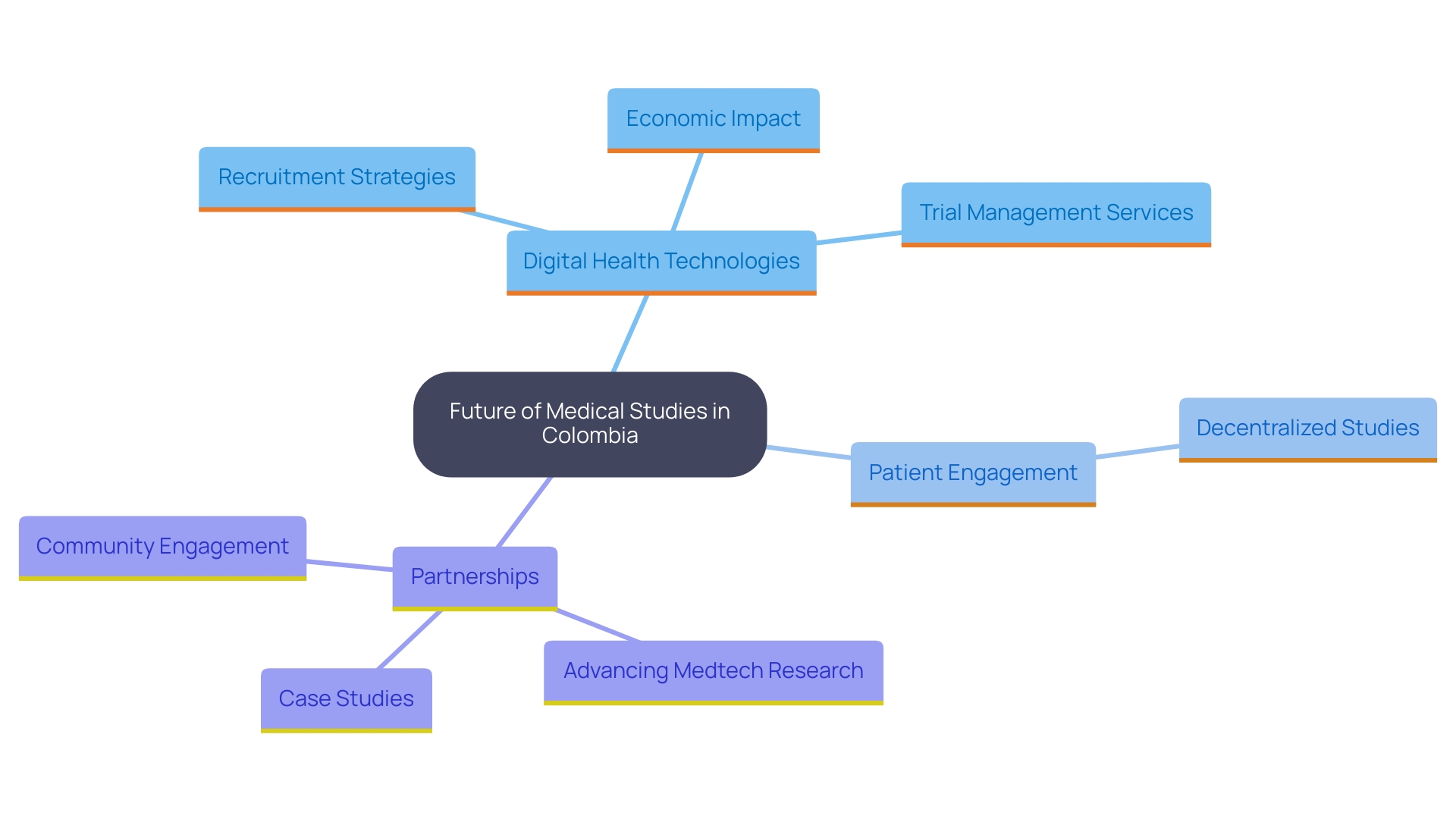 This mind map illustrates the key components and relationships involved in the future of medical studies in Colombia, highlighting the impact of digital health technologies, decentralized studies, and Medtech advancements on patient engagement and research efficiency.