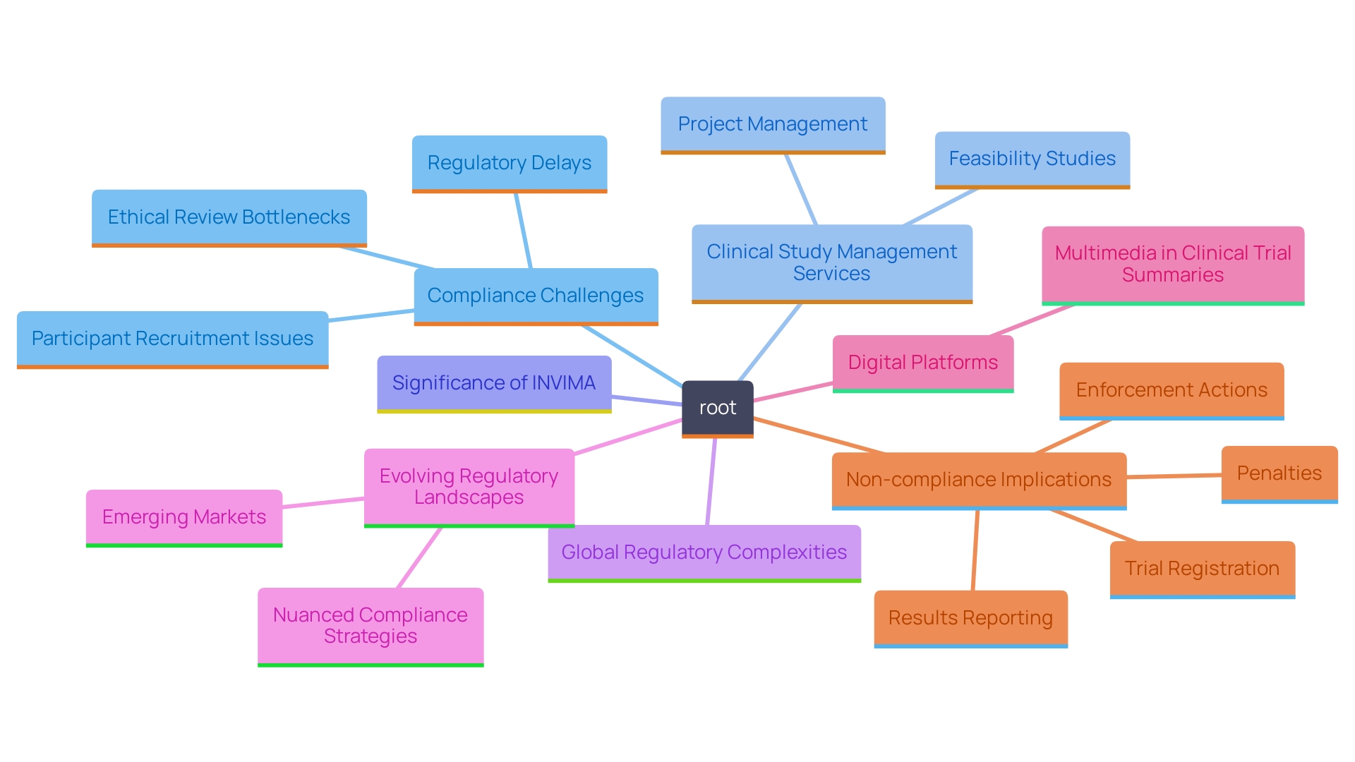 This mind map illustrates the key factors affecting compliance challenges in clinical research, both in Colombia and globally. It highlights the various elements involved in clinical study management services and the role of regulatory authorities like INVIMA.