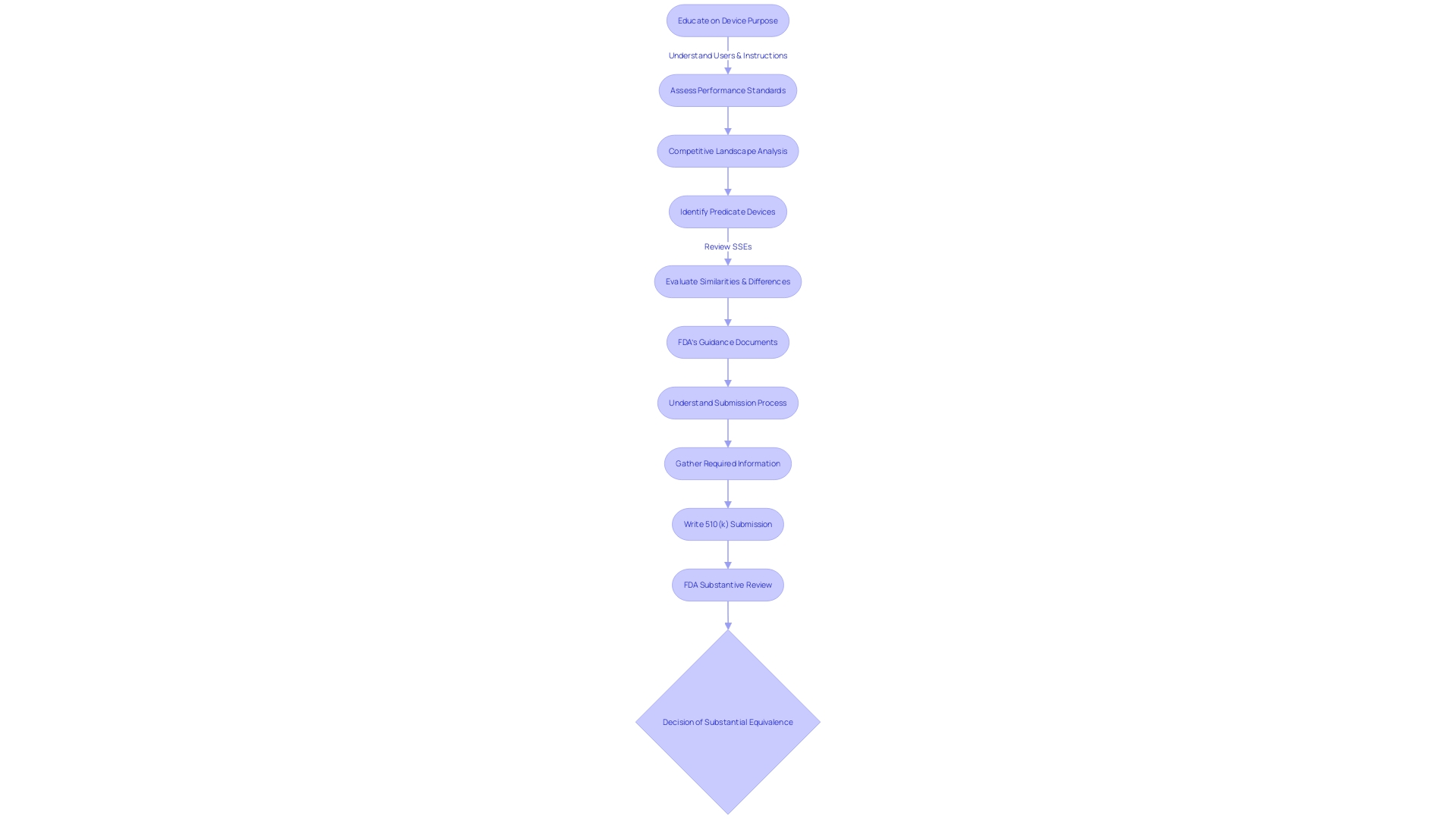 Flowchart: Navigating the FDA's Substantive Review Process for Medical Equipment Manufacturers