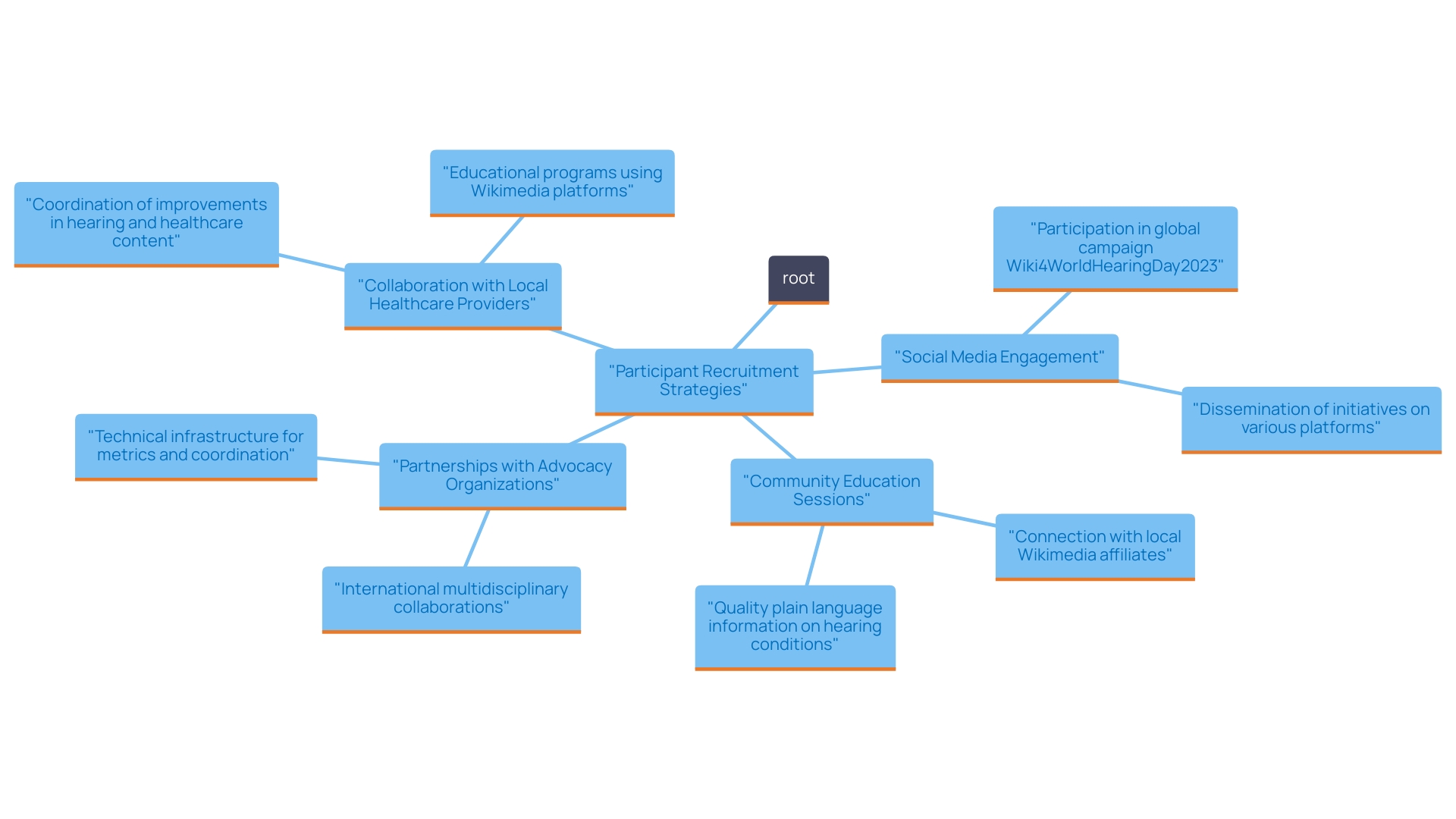 This mind map illustrates the various strategies for participant recruitment in clinical studies in Chile, highlighting the interconnectedness of approaches such as collaboration with healthcare providers, social media campaigns, and community education efforts.