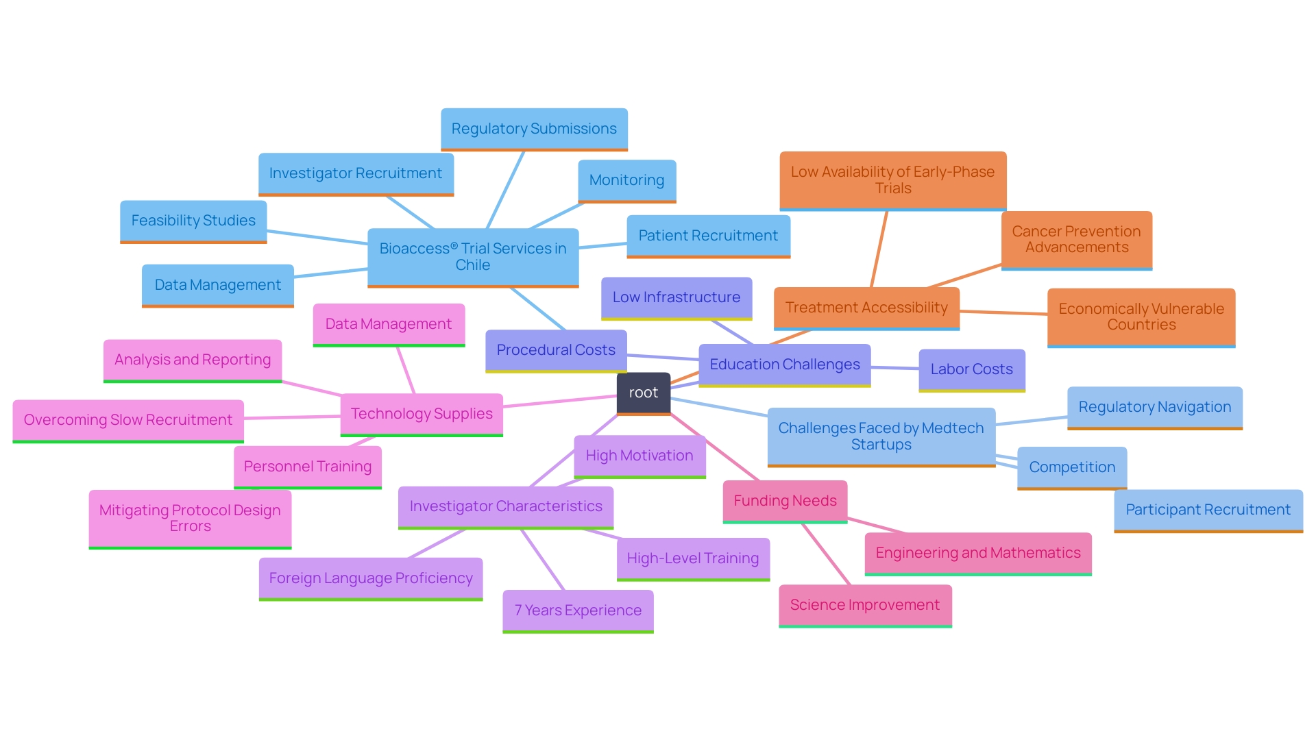 This mind map illustrates the key components and challenges of trial services in Chile, highlighting the interconnected activities essential for conducting medical studies and the obstacles faced by Medtech startups.