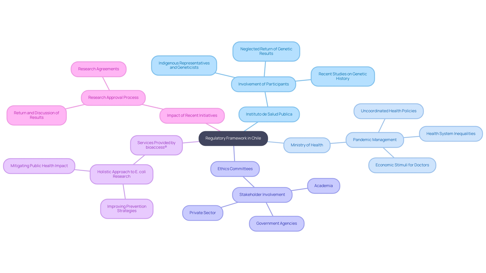 This mind map illustrates the key components and relationships within the regulatory environment for research studies in Chile, highlighting the roles of various entities and services involved in the process.